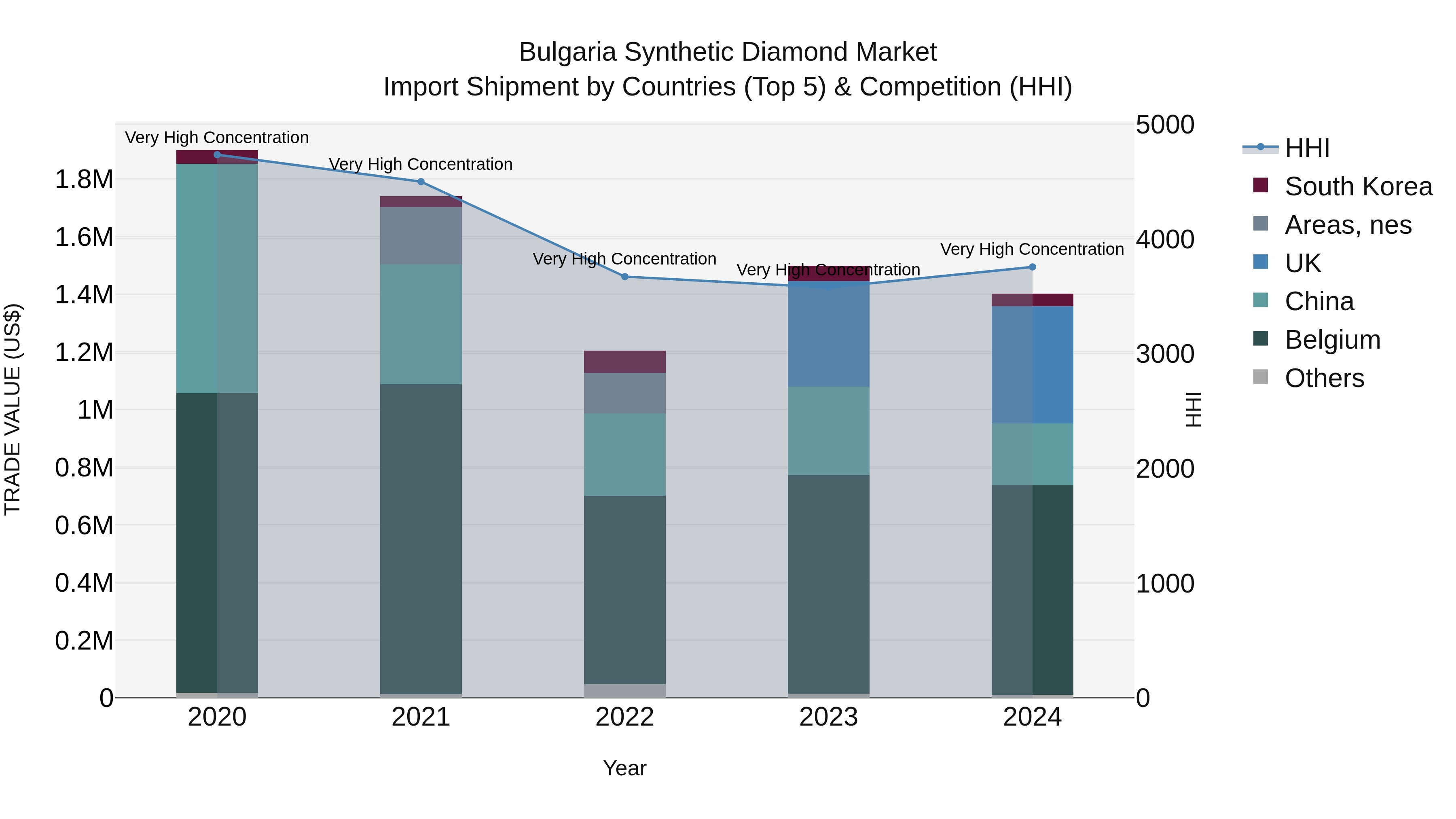Bulgaria Synthetic Diamond Market Top 5 Importing Countries and Market Competition (HHI) Analysis