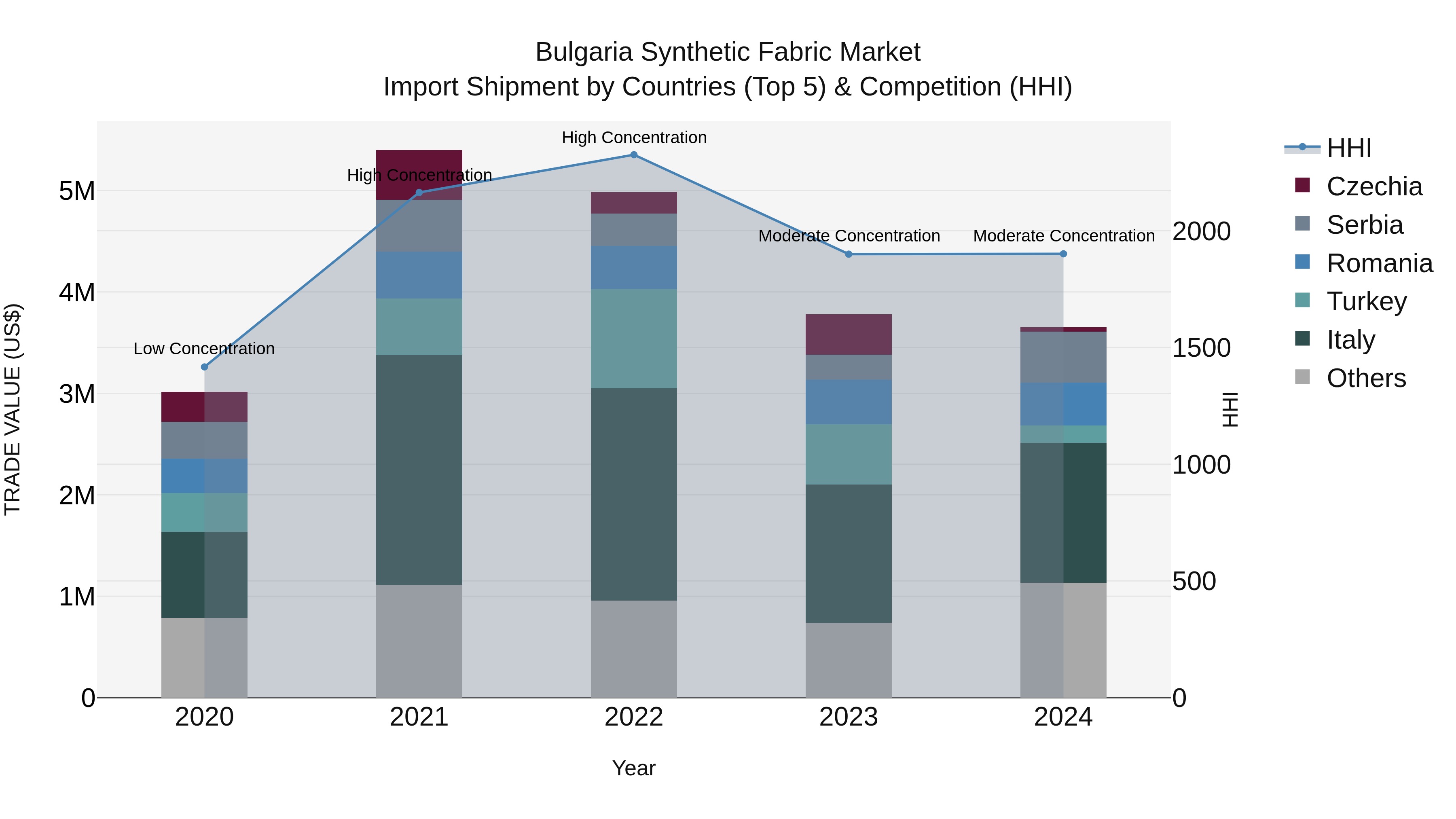 Bulgaria Synthetic Fabric Market Top 5 Importing Countries and Market Competition (HHI) Analysis