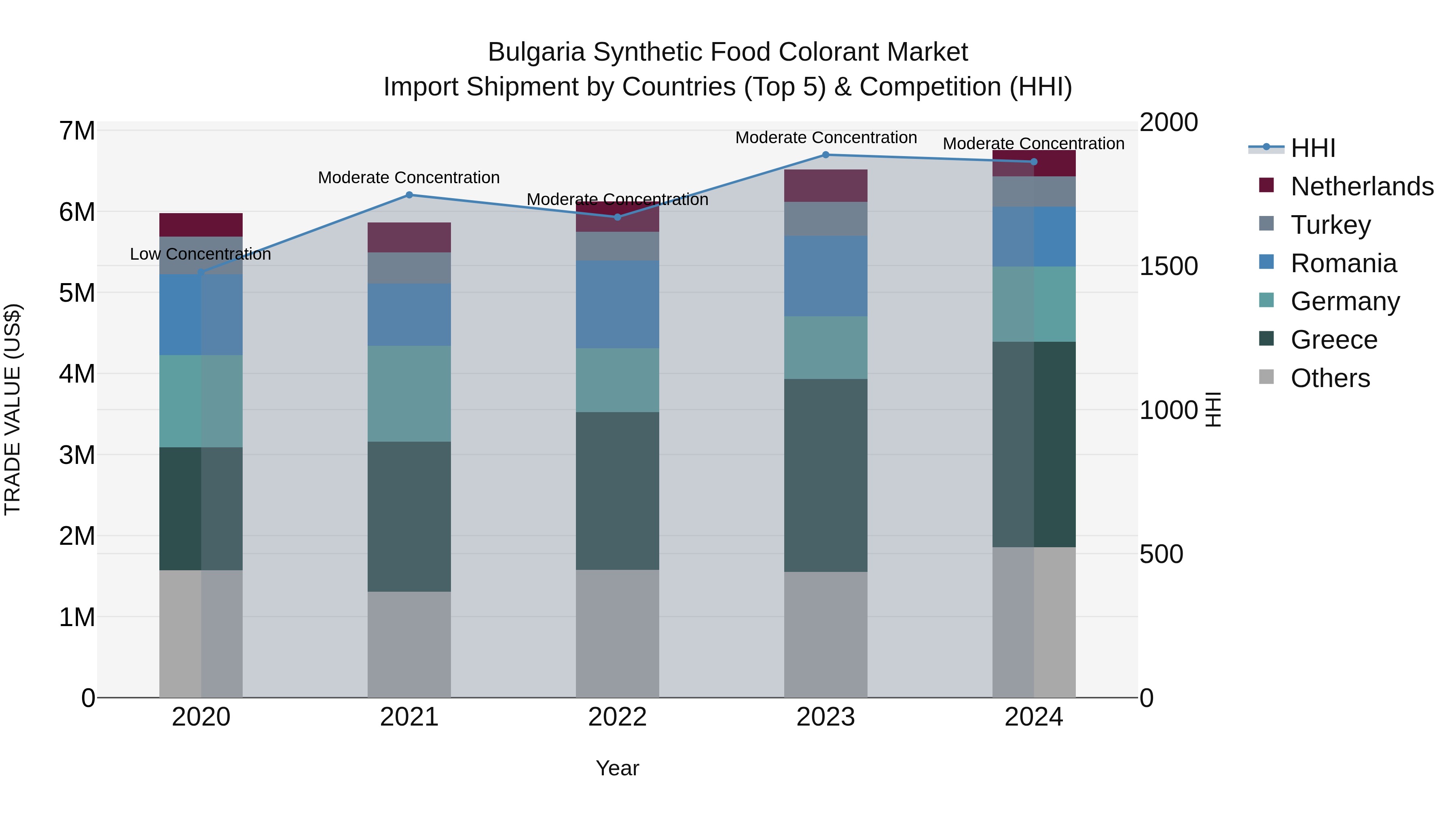 Bulgaria Synthetic Food Colorant Market Top 5 Importing Countries and Market Competition (HHI) Analysis
