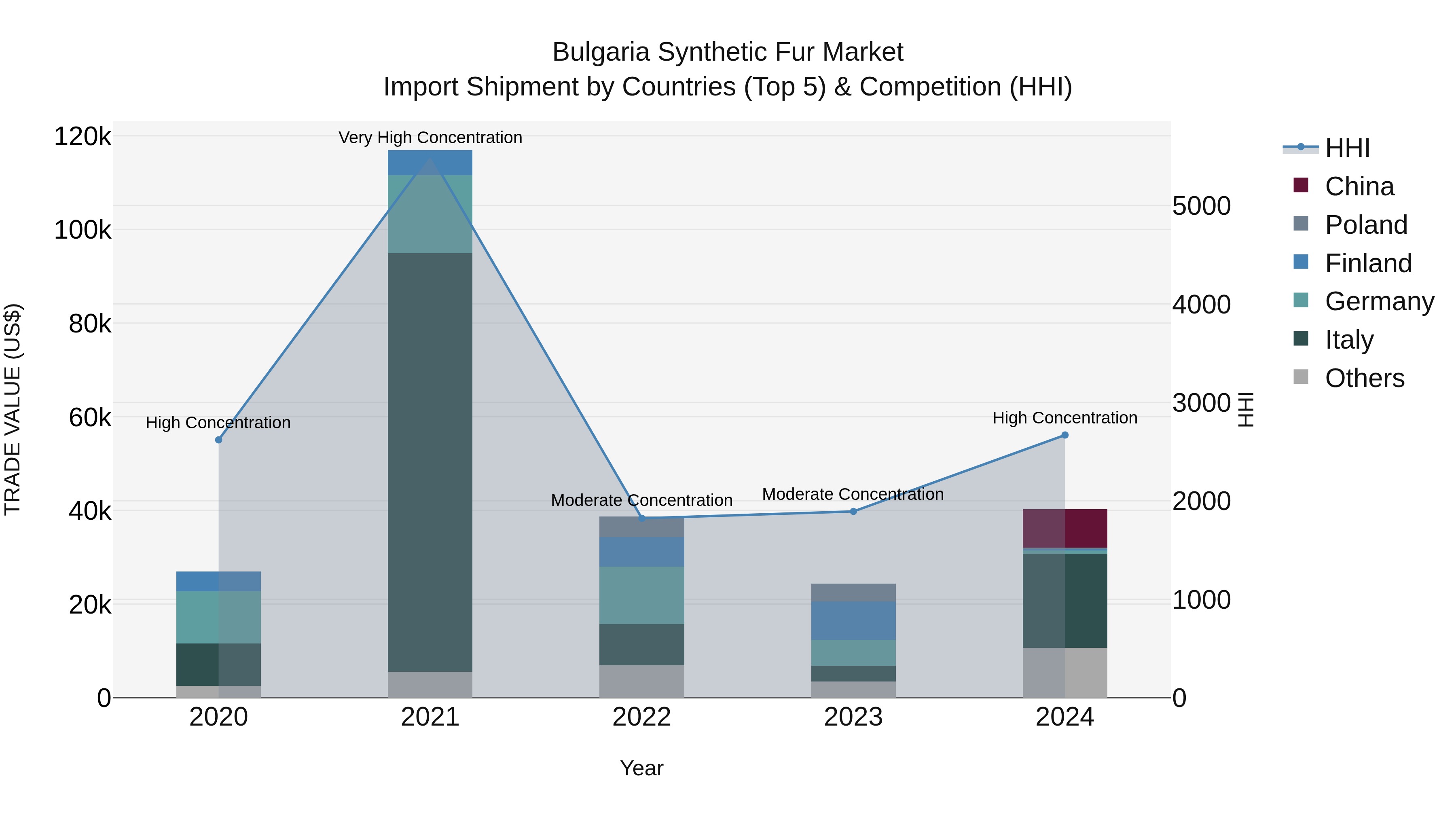 Bulgaria Synthetic Fur Market Top 5 Importing Countries and Market Competition (HHI) Analysis