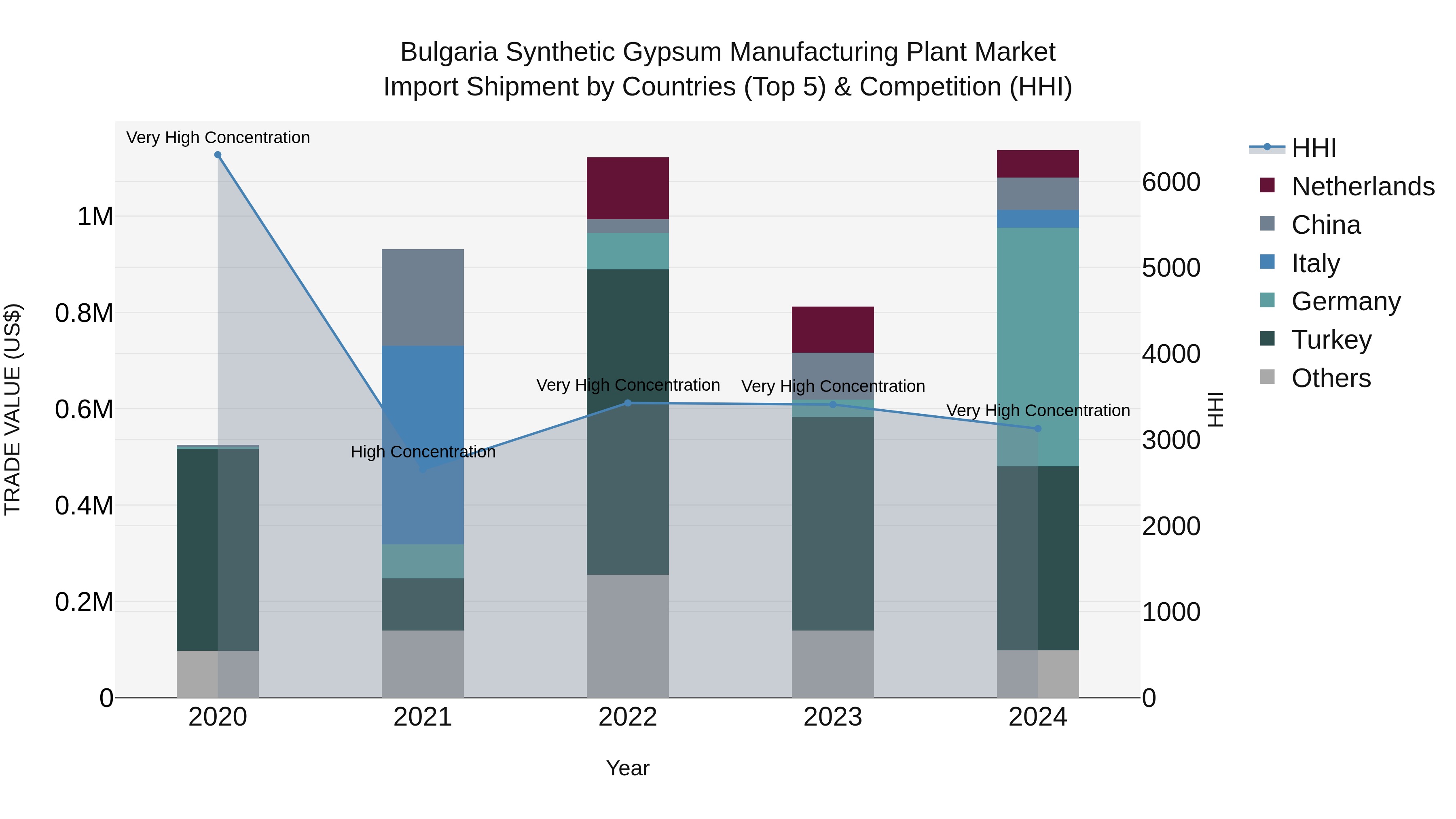 Bulgaria Synthetic Gypsum Manufacturing Plant Market Top 5 Importing Countries and Market Competition (HHI) Analysis