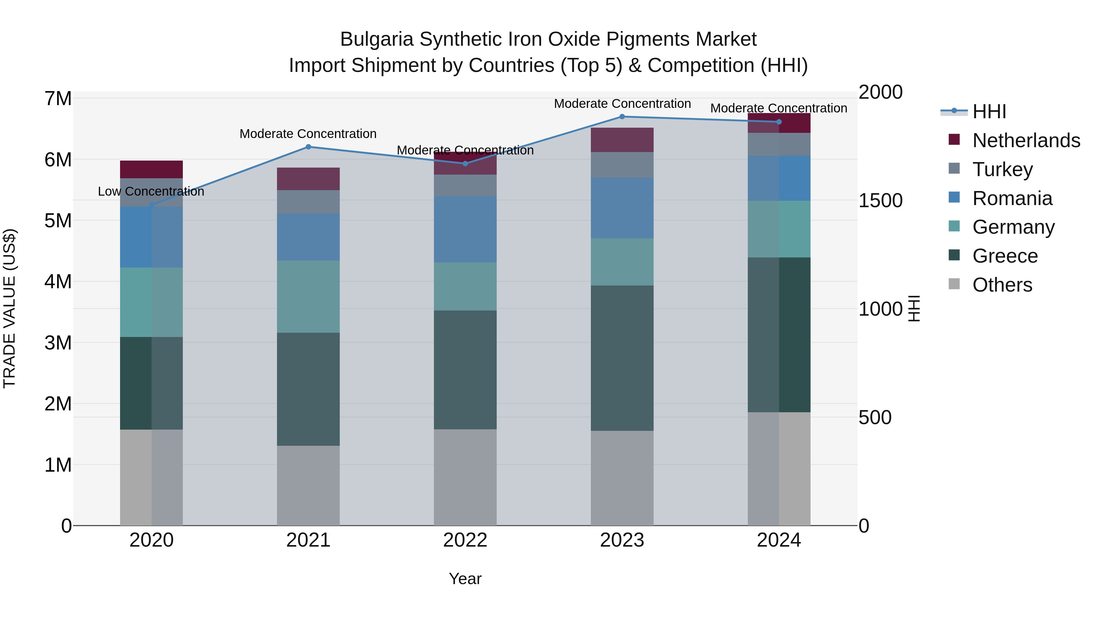 Bulgaria Synthetic Iron Oxide Pigments Market Top 5 Importing Countries and Market Competition (HHI) Analysis
