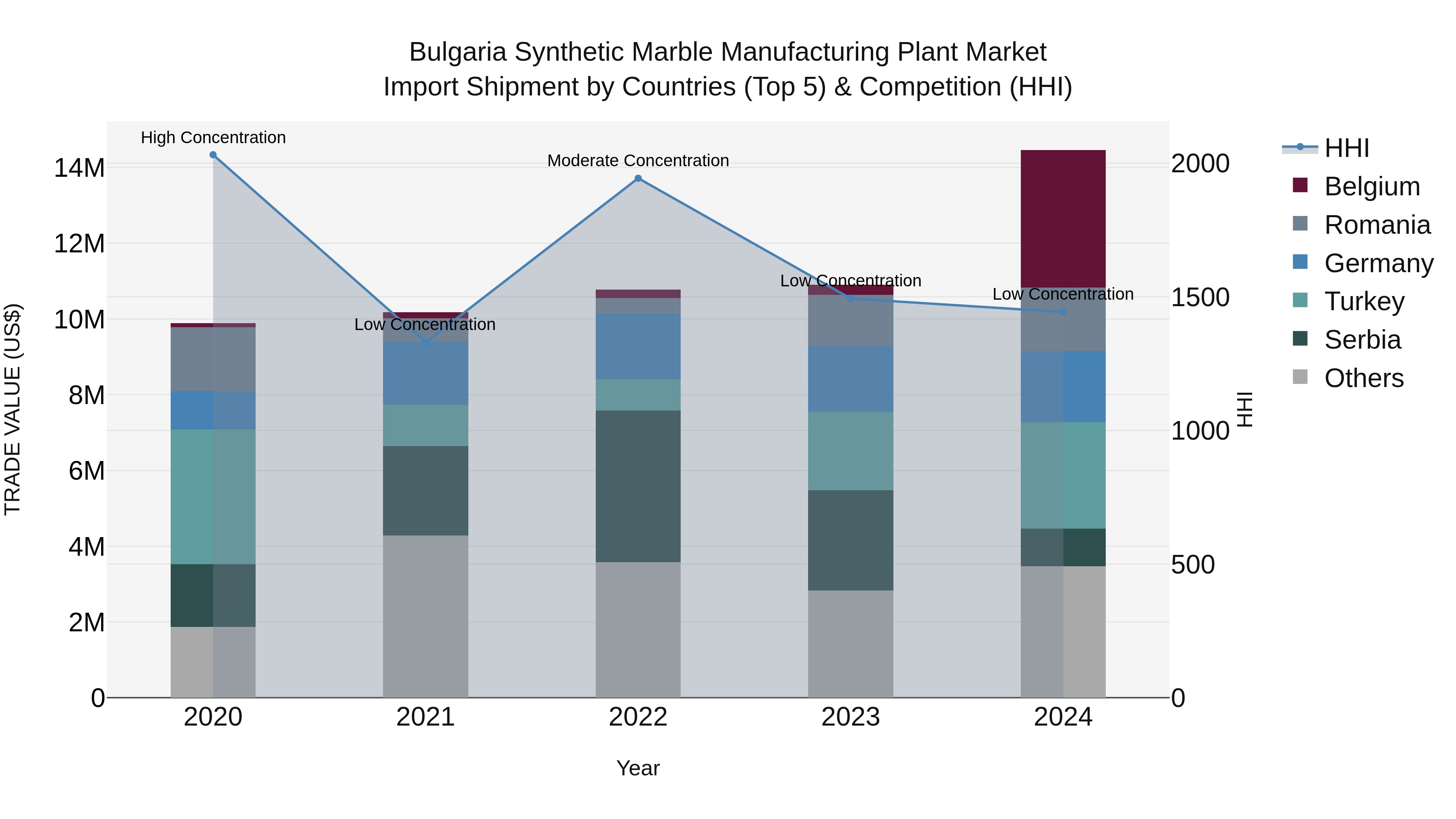 Bulgaria Synthetic Marble Manufacturing Plant Market Top 5 Importing Countries and Market Competition (HHI) Analysis
