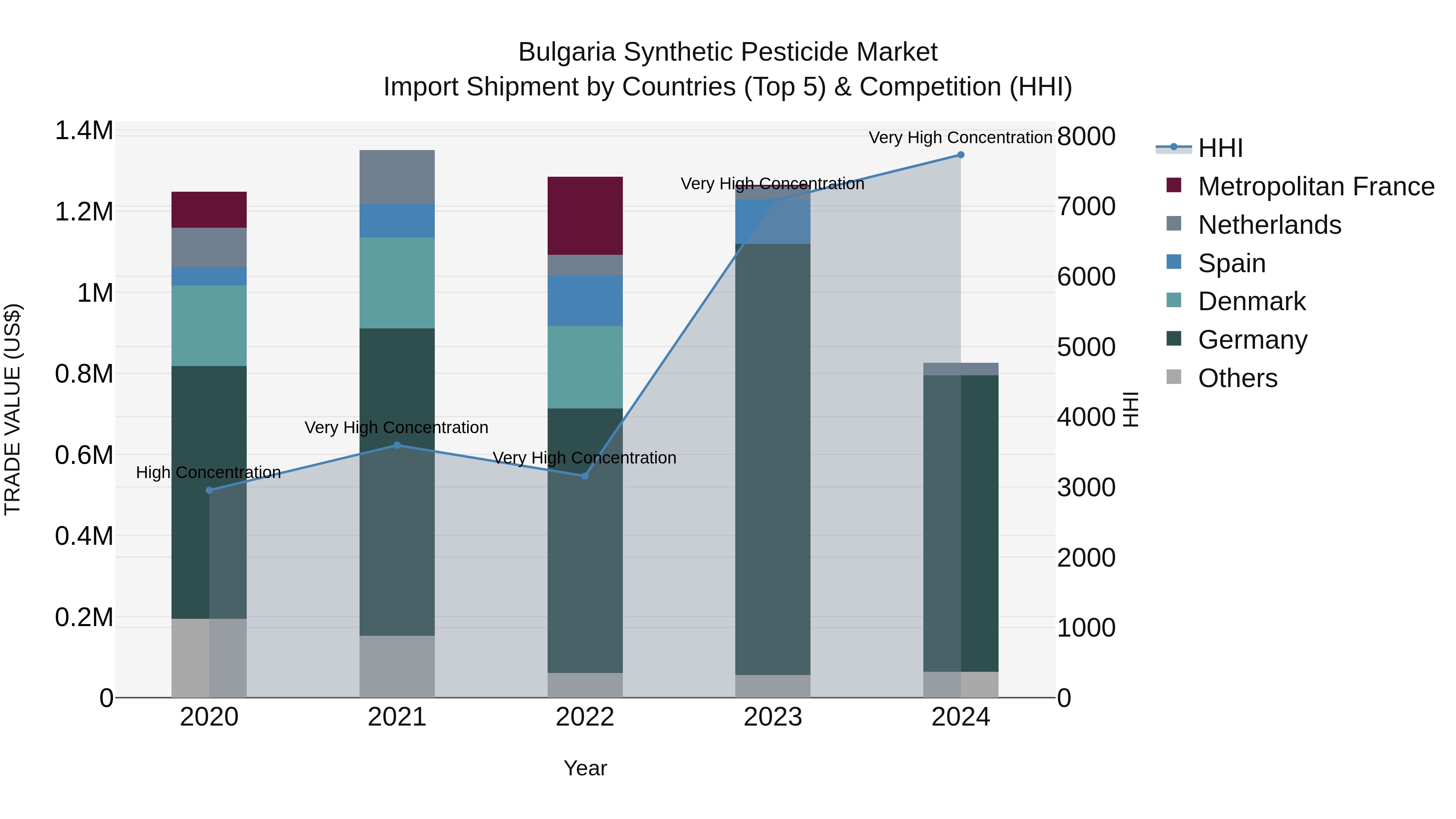 Bulgaria Synthetic Pesticide Market Top 5 Importing Countries and Market Competition (HHI) Analysis
