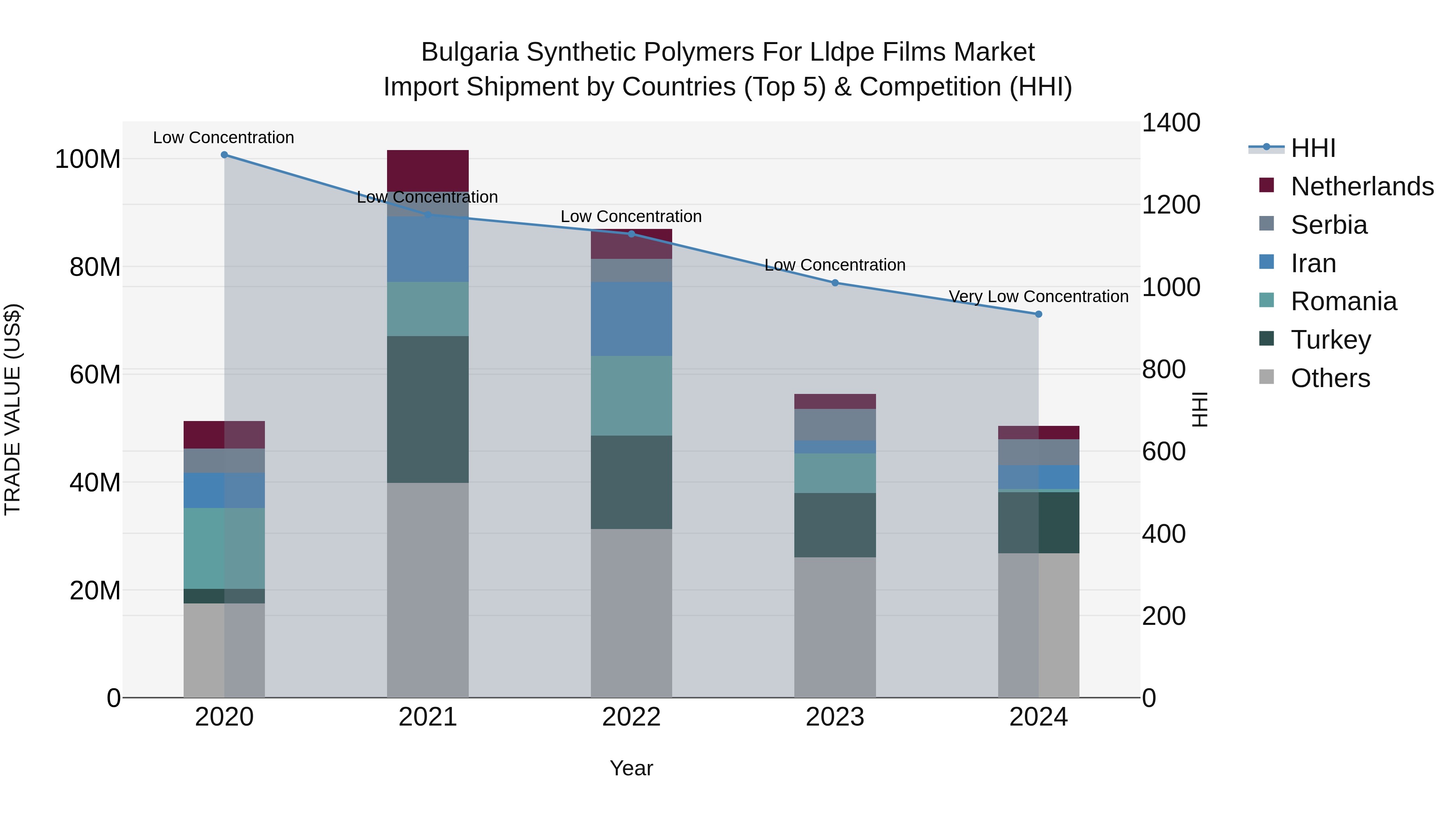 Bulgaria Synthetic Polymers for Lldpe Films Market Top 5 Importing Countries and Market Competition (HHI) Analysis