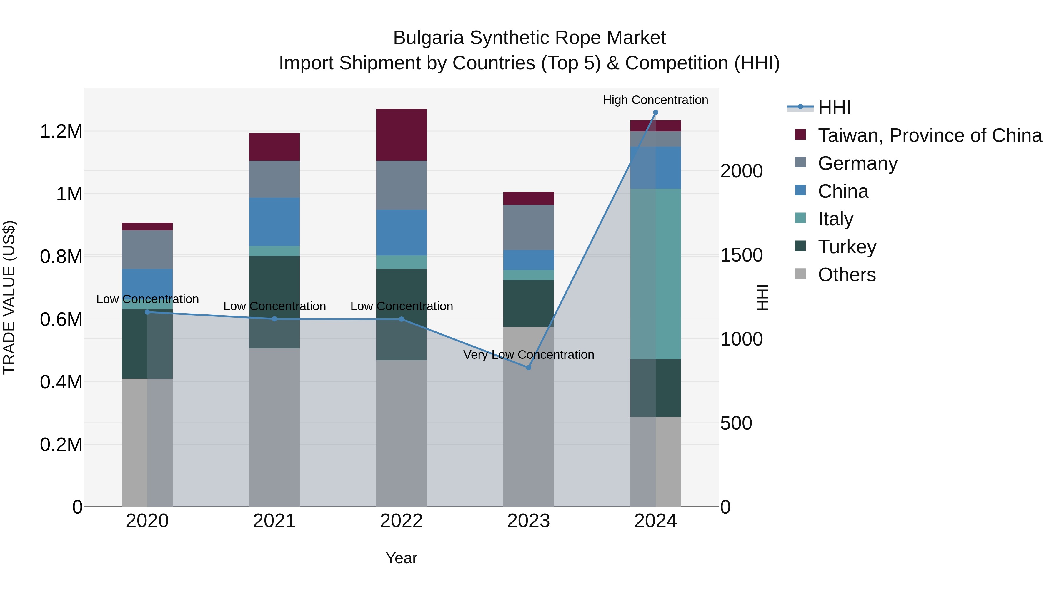Bulgaria Synthetic Rope Market Top 5 Importing Countries and Market Competition (HHI) Analysis