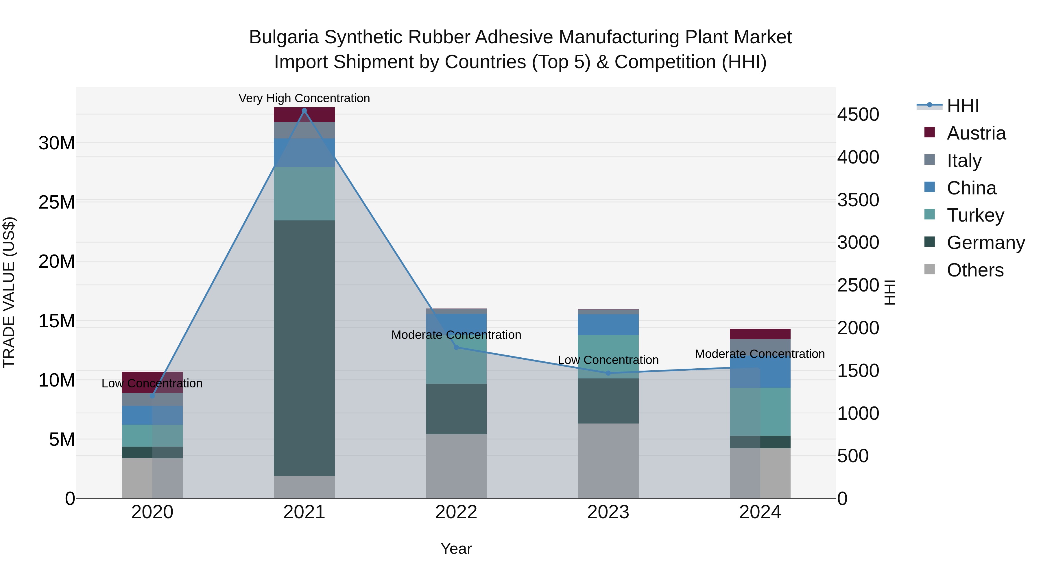 Bulgaria Synthetic Rubber Adhesive Manufacturing Plant Market Top 5 Importing Countries and Market Competition (HHI) Analysis