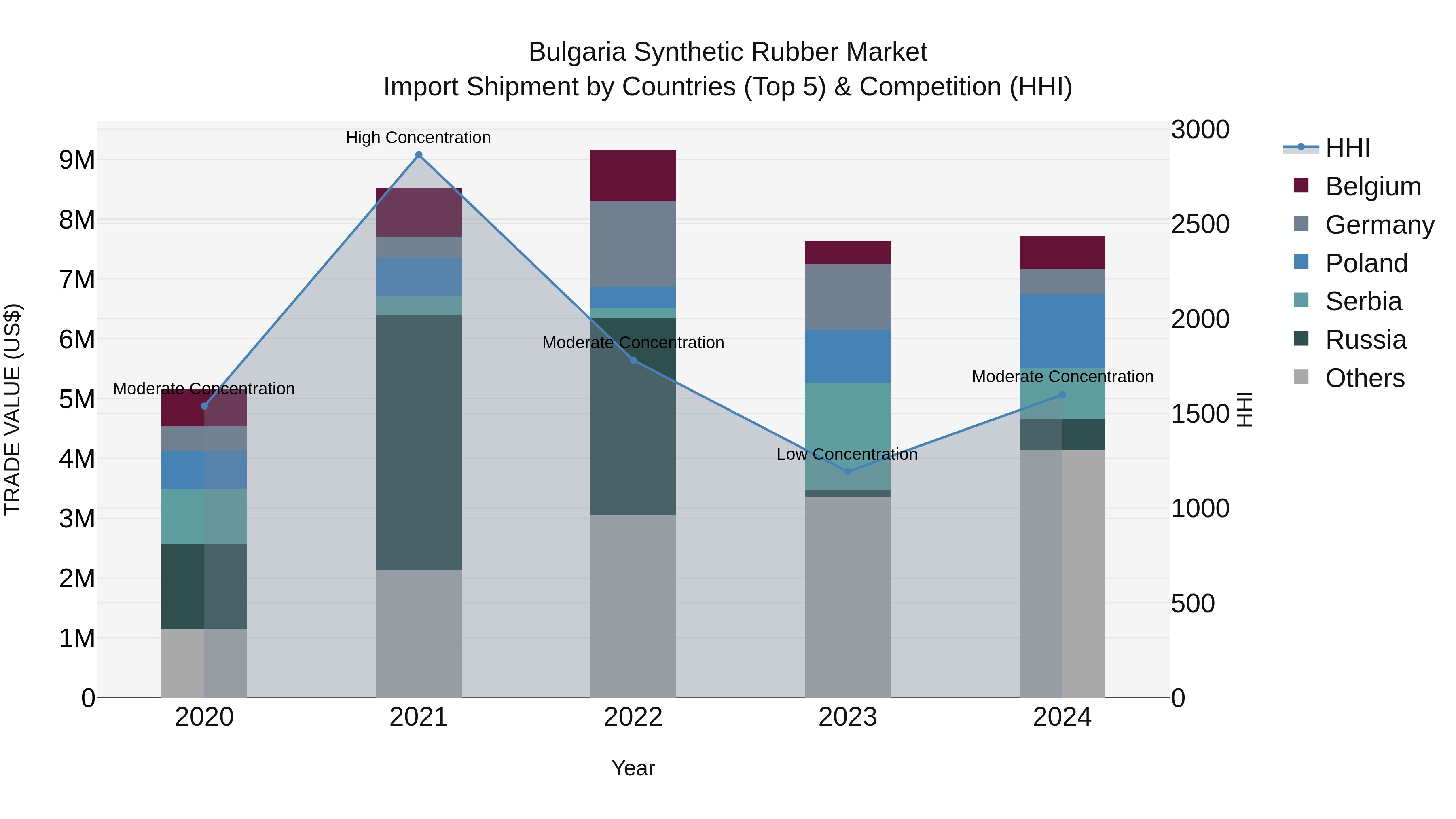 Bulgaria Synthetic Rubber Market Top 5 Importing Countries and Market Competition (HHI) Analysis