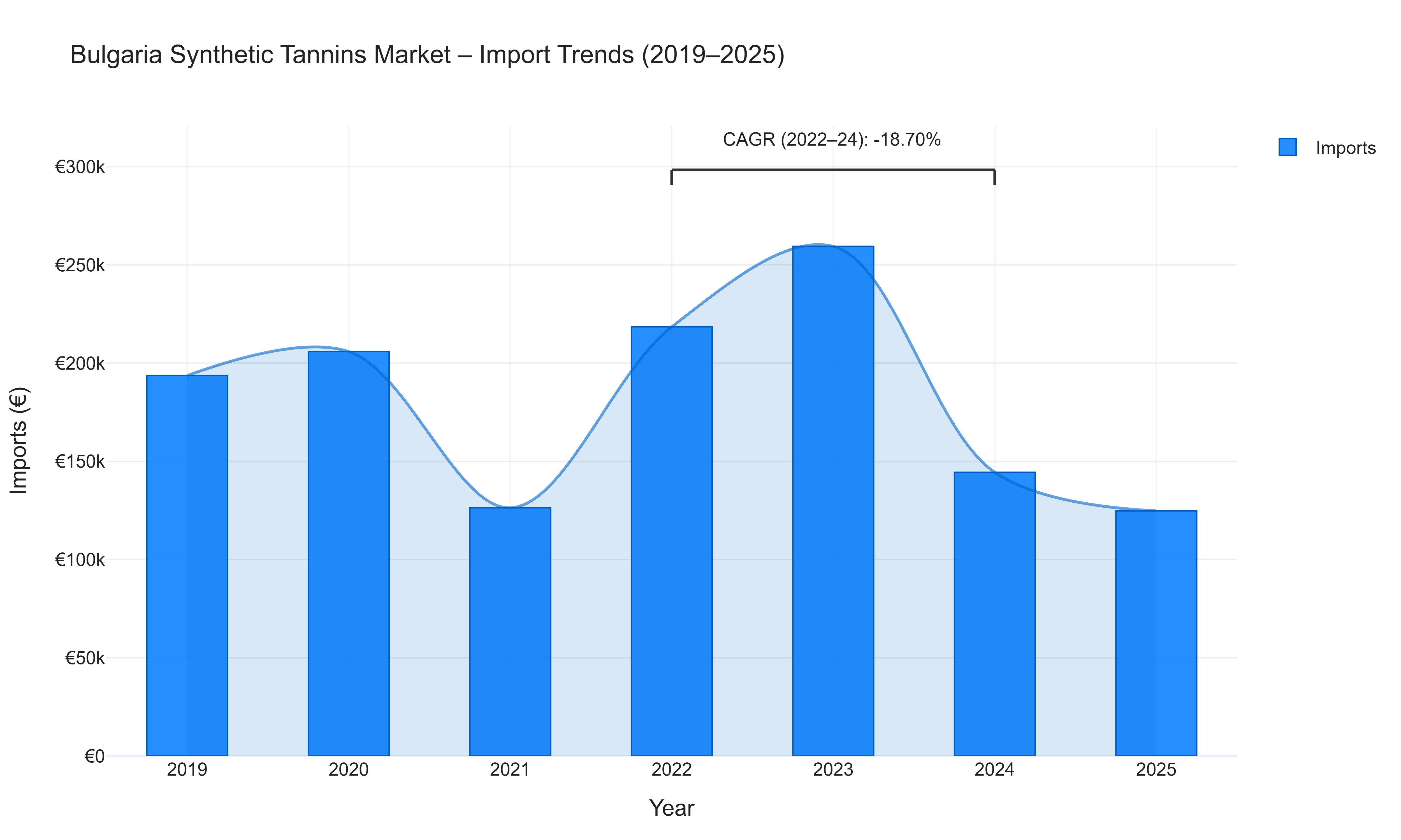 Bulgaria Synthetic Tannins Market - Import Trends (2019-2025)
