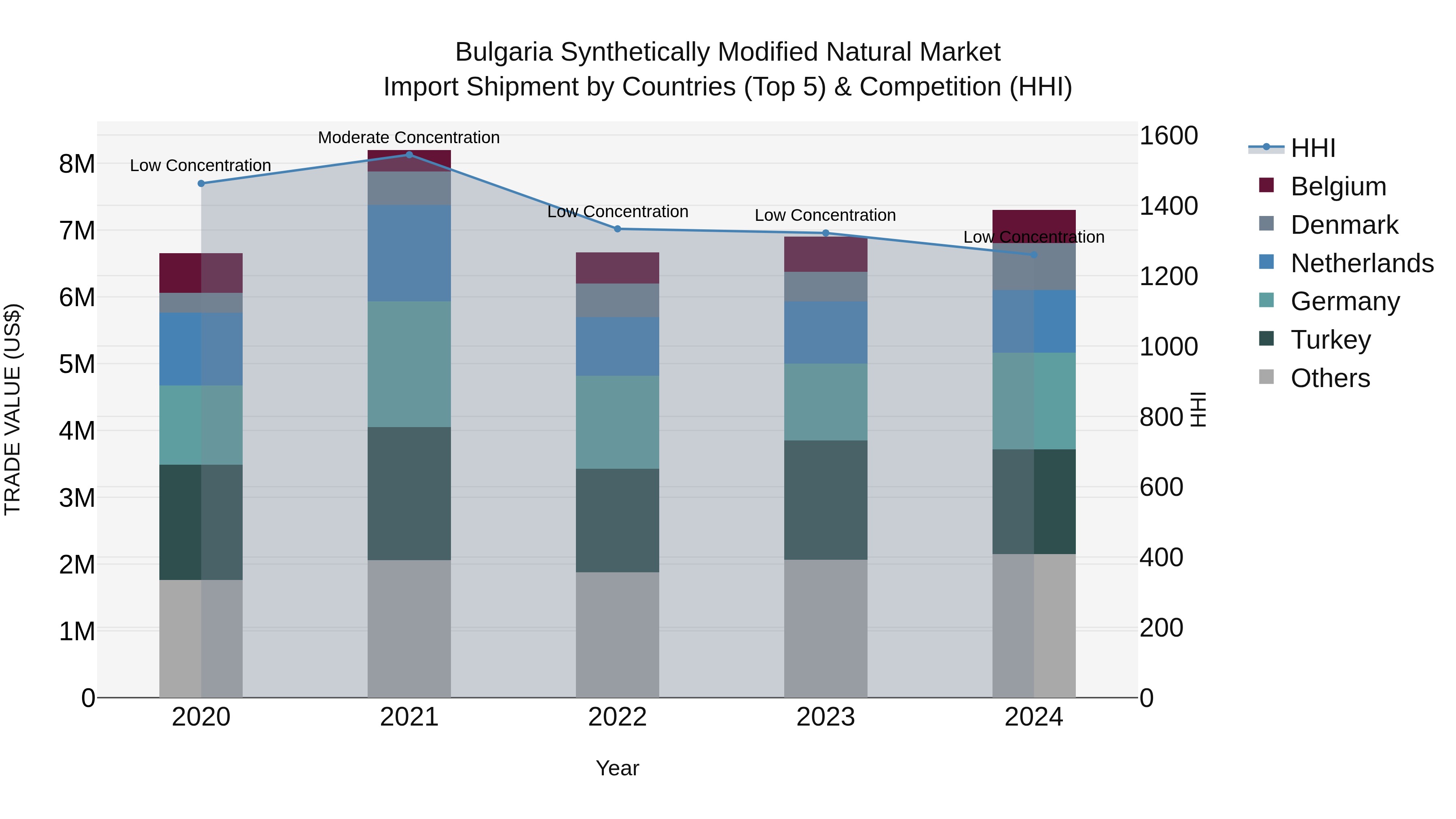 Bulgaria Synthetically Modified Natural Market Top 5 Importing Countries and Market Competition (HHI) Analysis