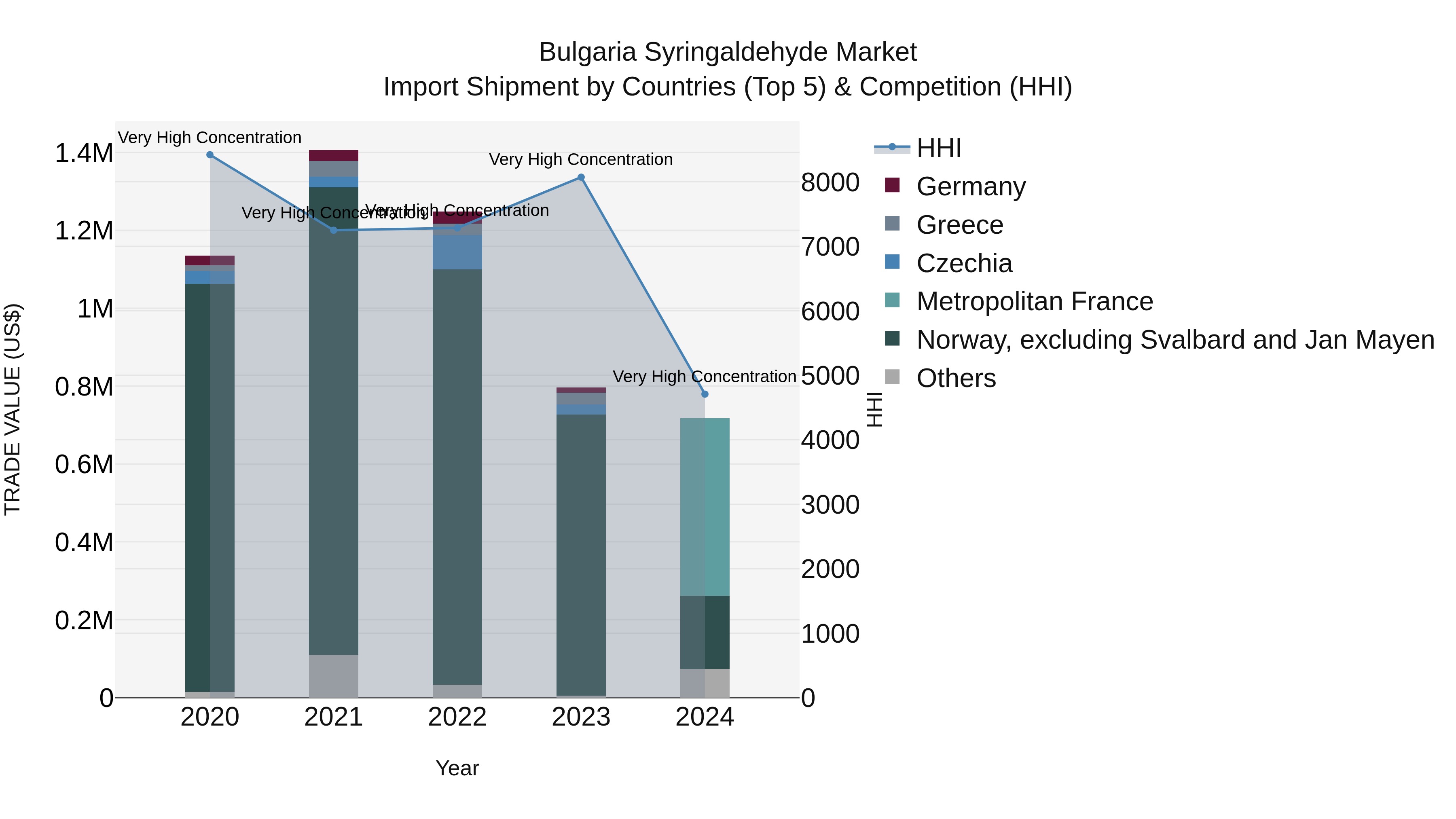 Bulgaria Syringaldehyde Market Top 5 Importing Countries and Market Competition (HHI) Analysis