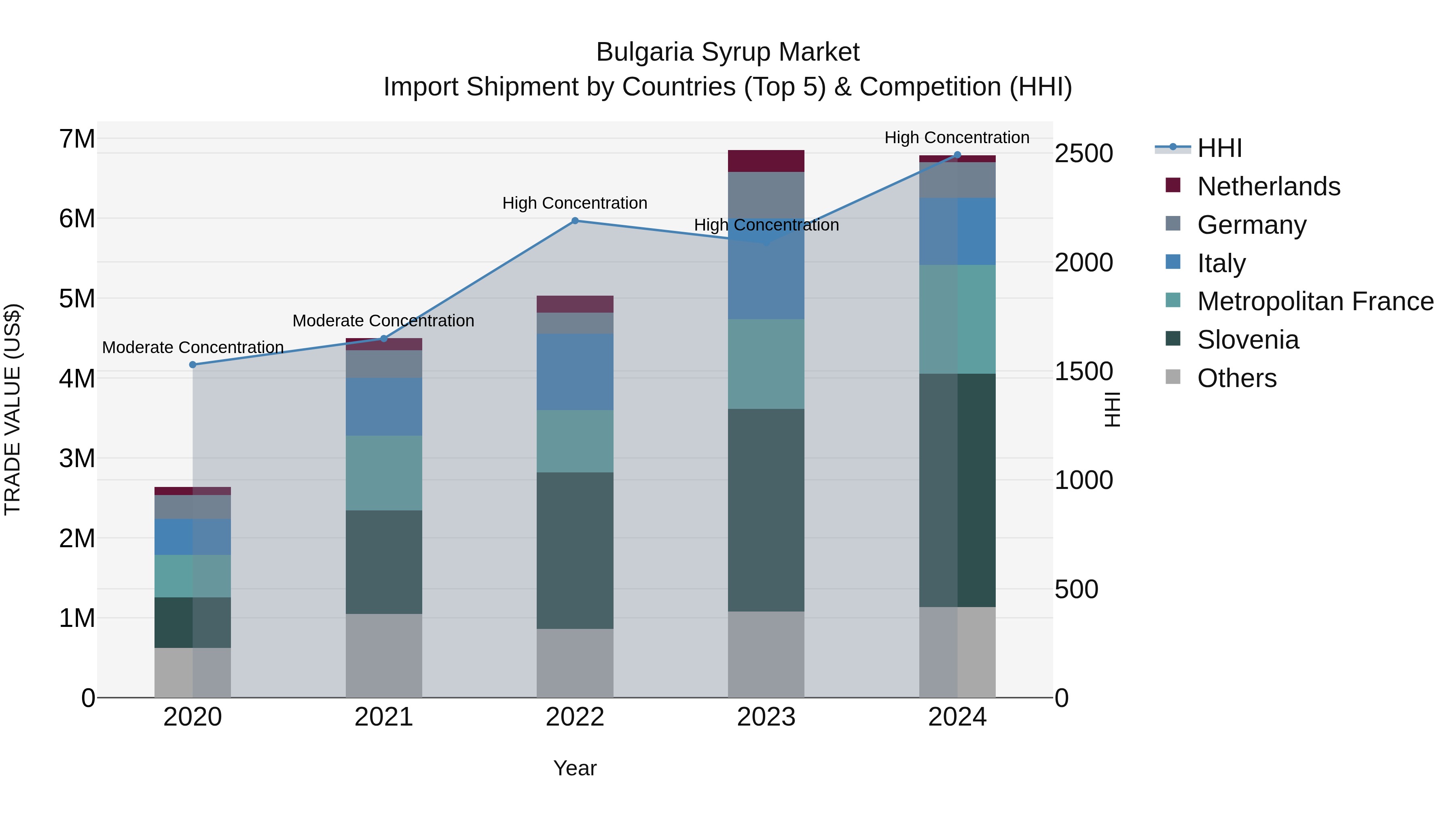Bulgaria Syrup Market Top 5 Importing Countries and Market Competition (HHI) Analysis