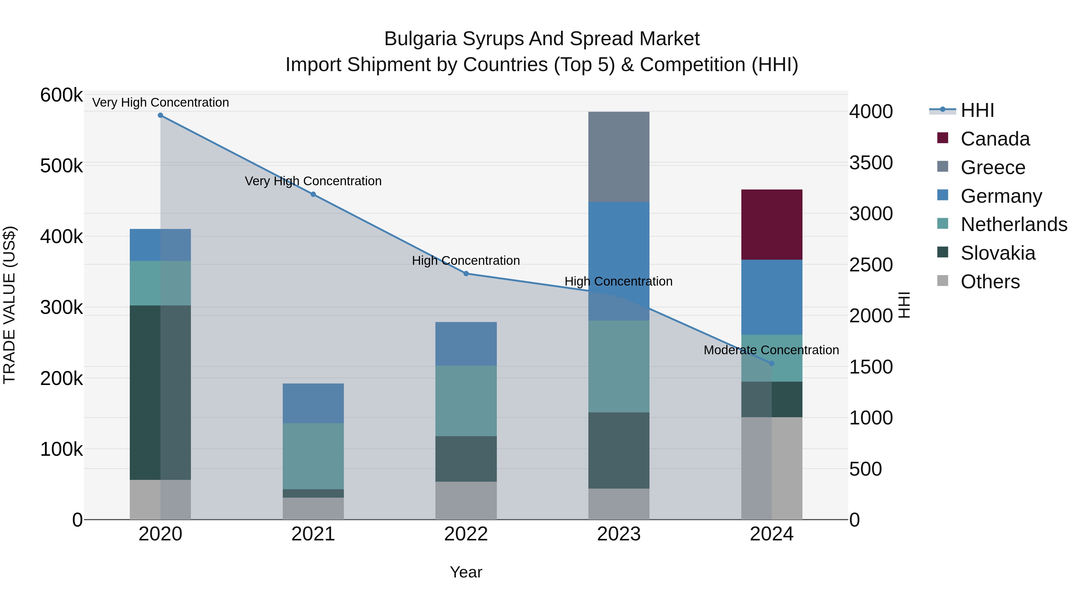 Bulgaria Syrups and Spread Market Top 5 Importing Countries and Market Competition (HHI) Analysis
