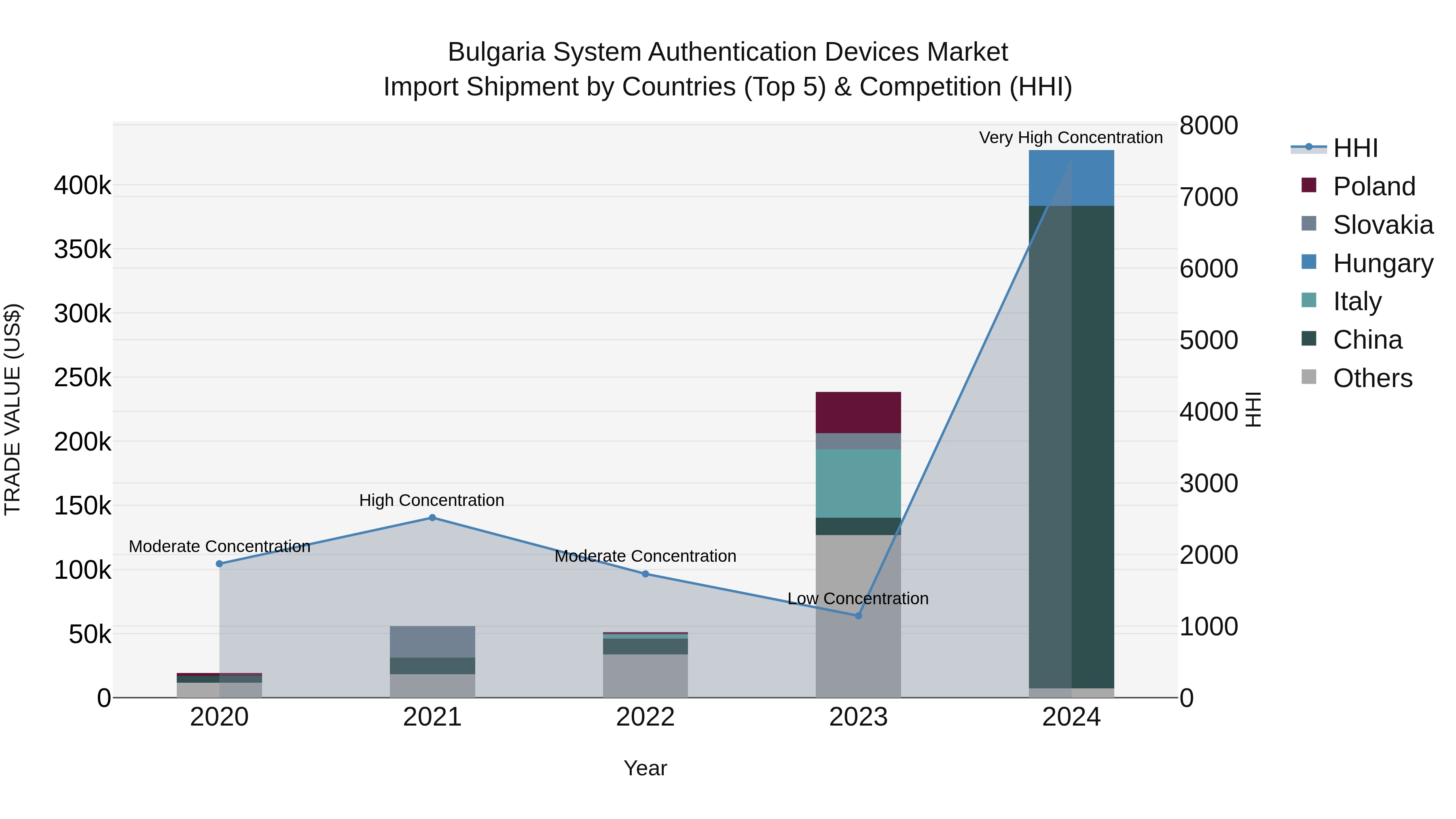 Bulgaria System Authentication Devices Market Top 5 Importing Countries and Market Competition (HHI) Analysis