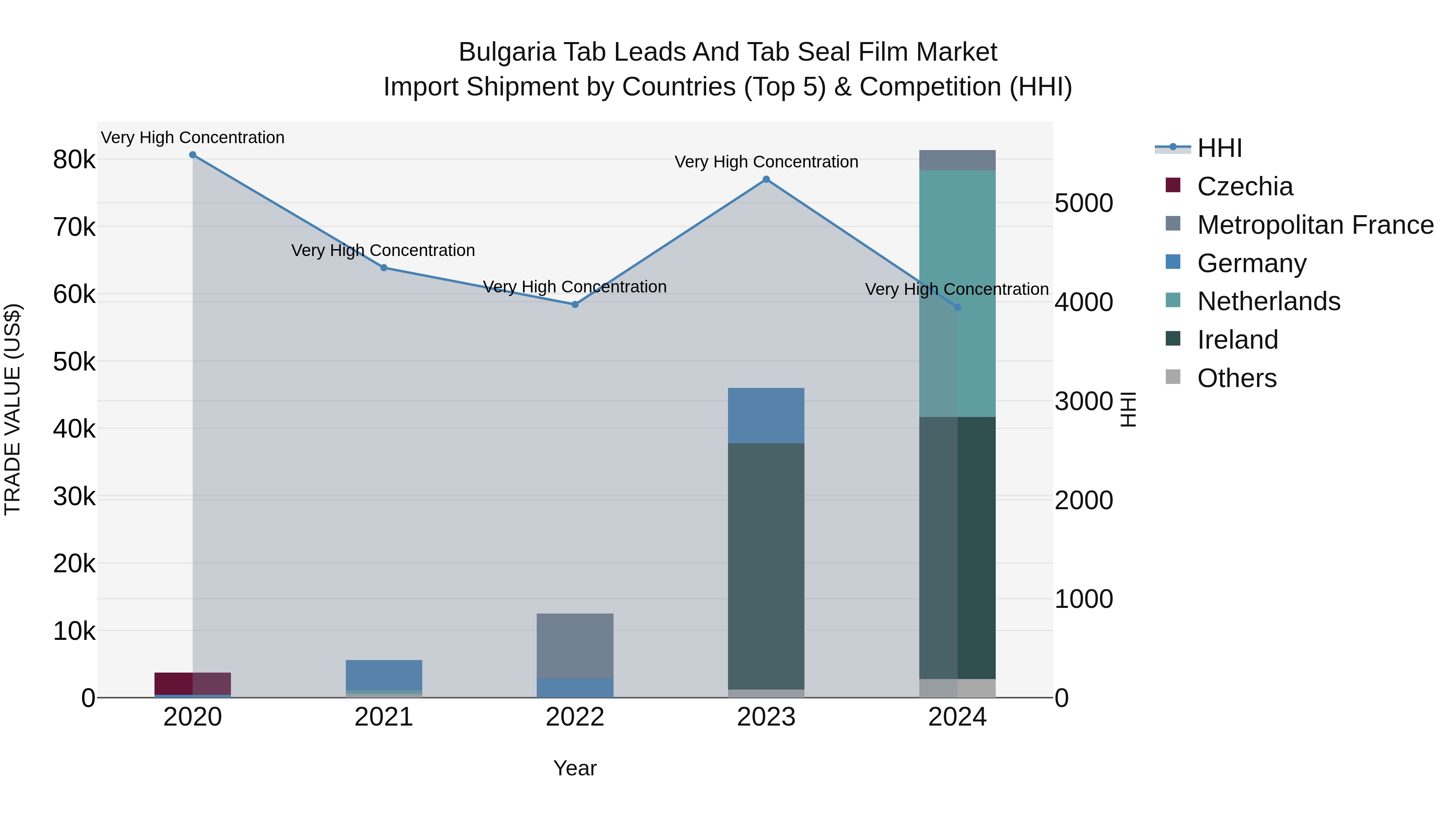 Bulgaria Tab Leads and Tab Seal Film Market Top 5 Importing Countries and Market Competition (HHI) Analysis
