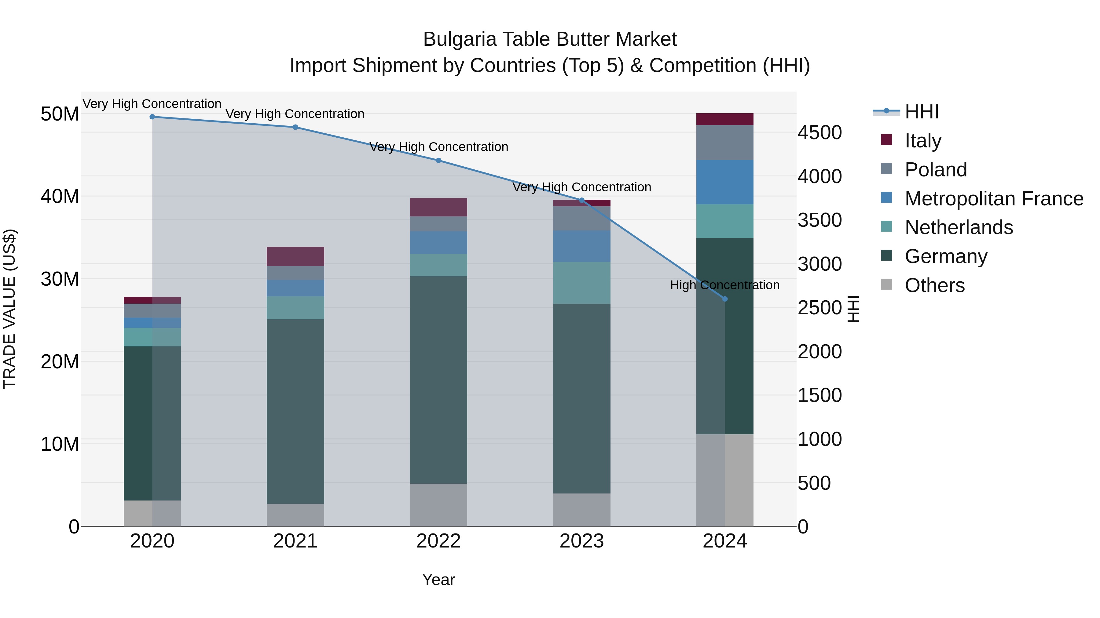 Bulgaria Table Butter Market Top 5 Importing Countries and Market Competition (HHI) Analysis