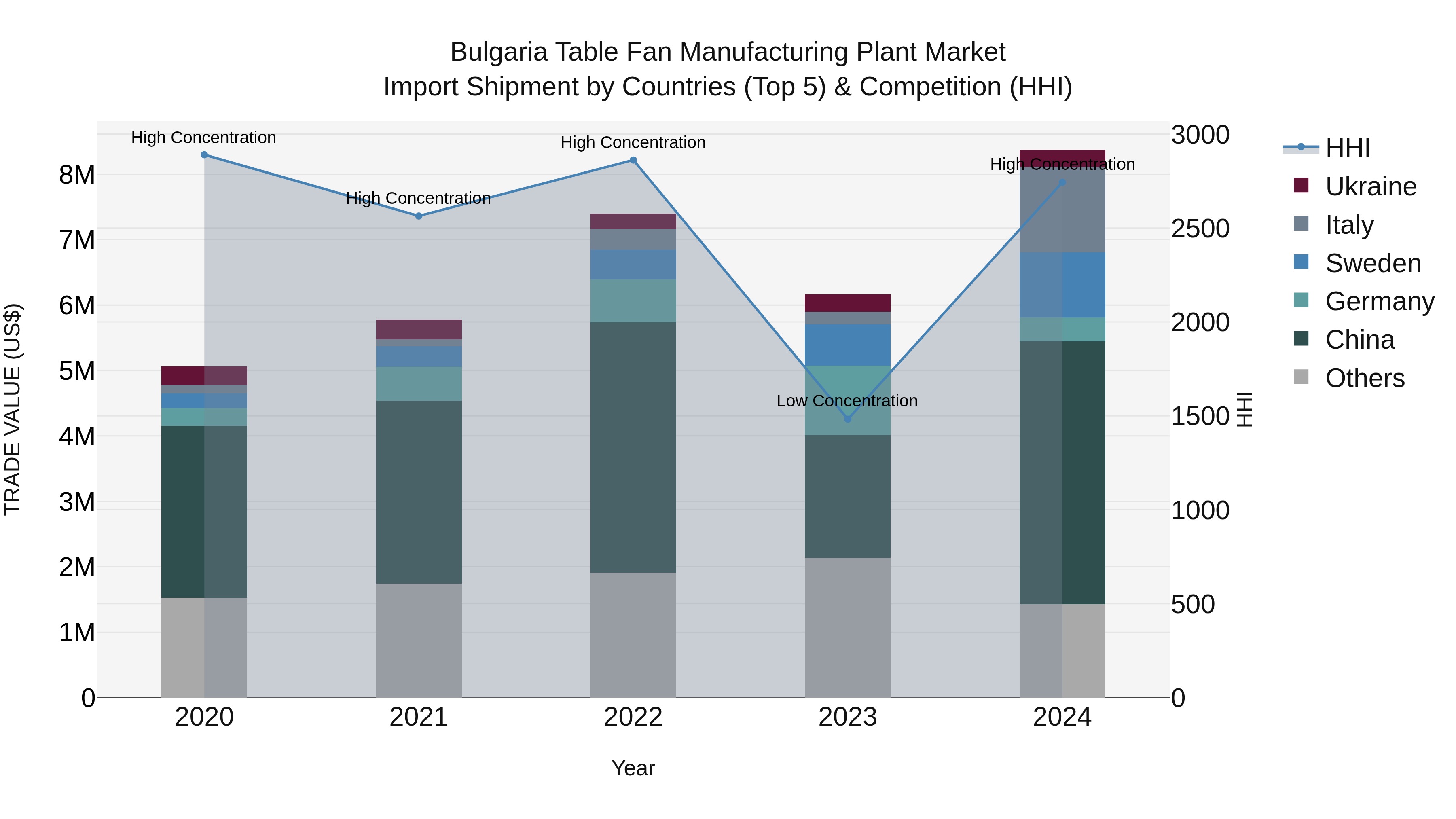 Bulgaria Table Fan Manufacturing Plant Market Top 5 Importing Countries and Market Competition (HHI) Analysis