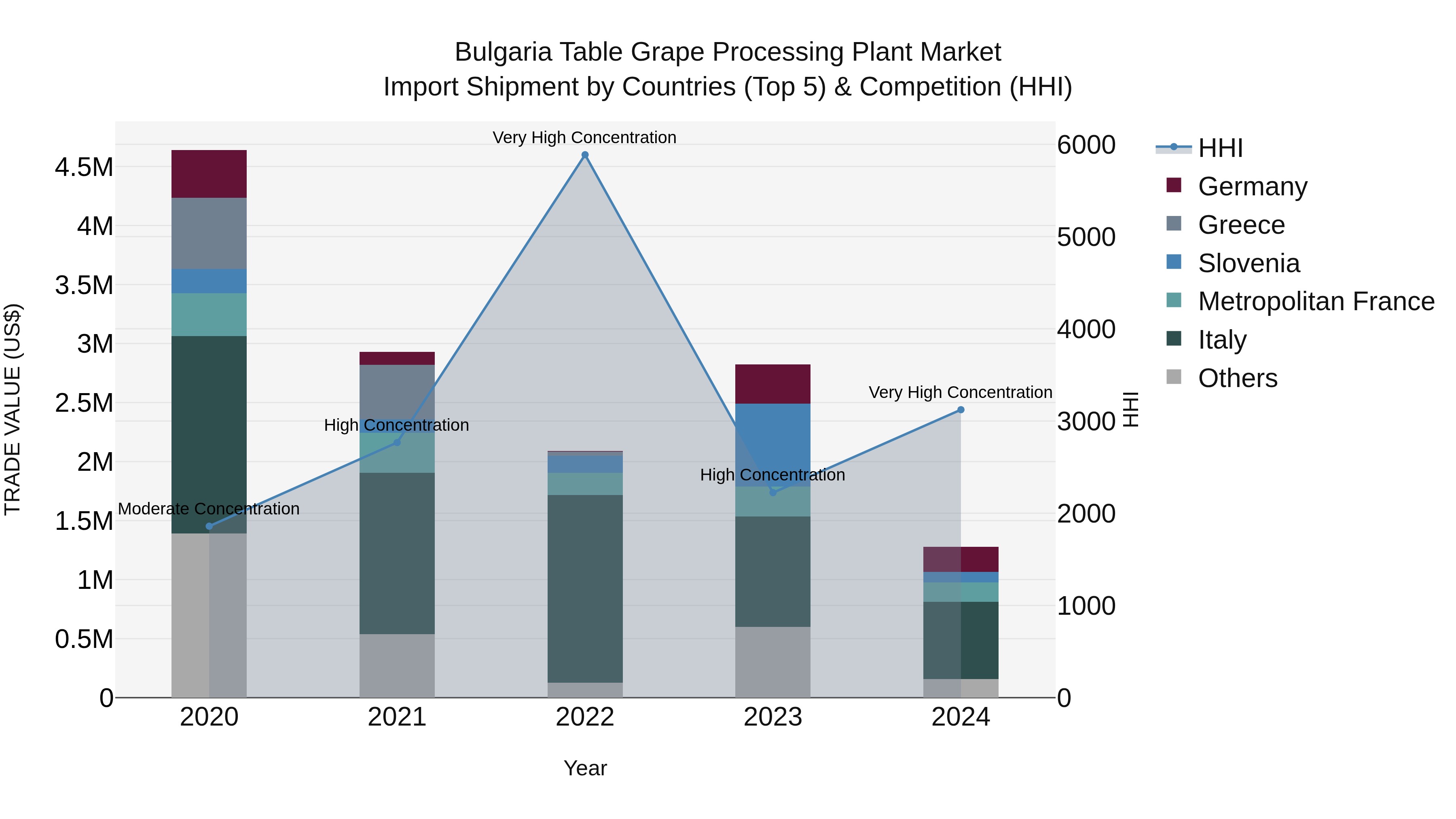 Bulgaria Table Grape Processing Plant Market Top 5 Importing Countries and Market Competition (HHI) Analysis