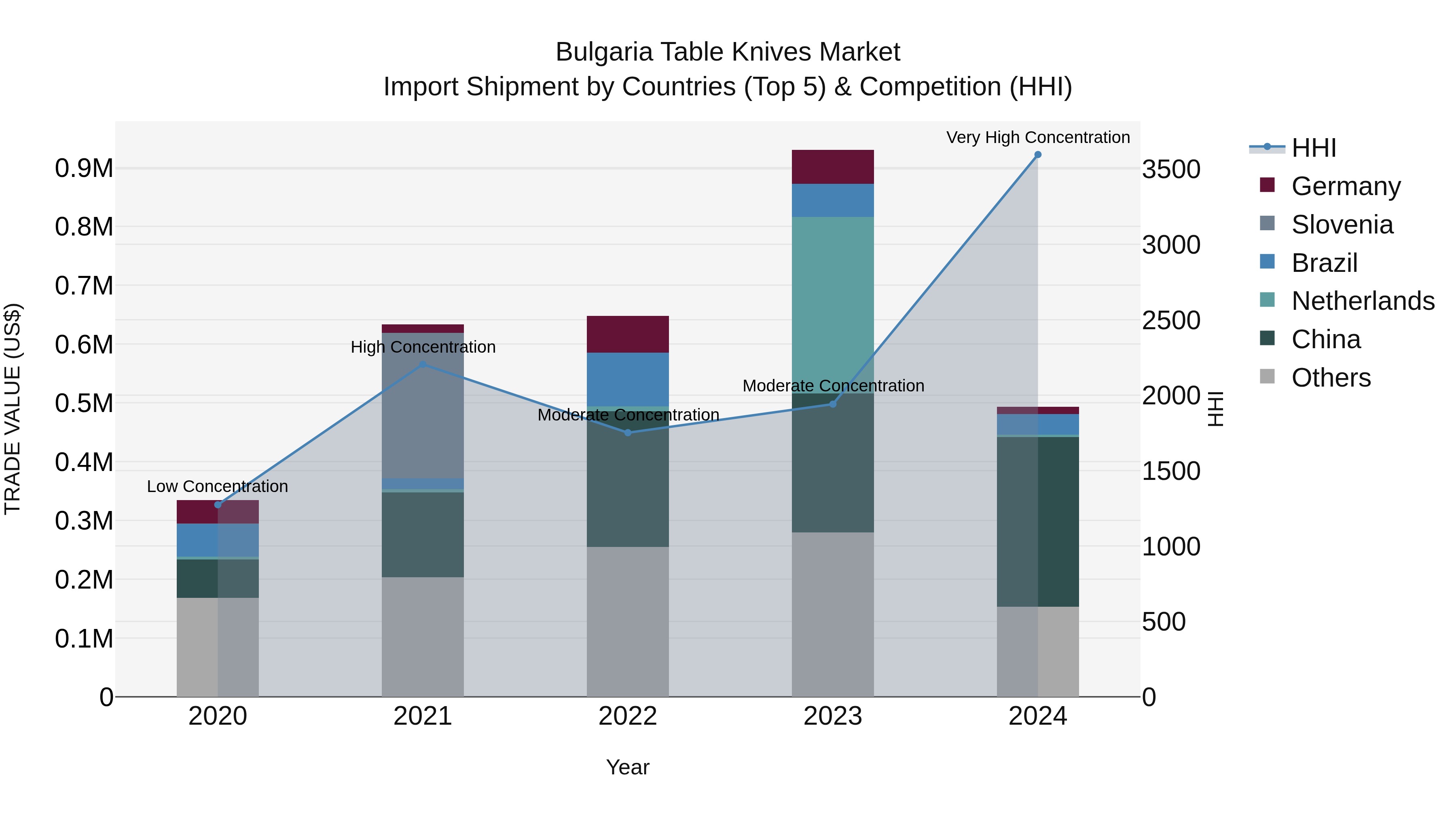 Bulgaria Table Knives Market Top 5 Importing Countries and Market Competition (HHI) Analysis