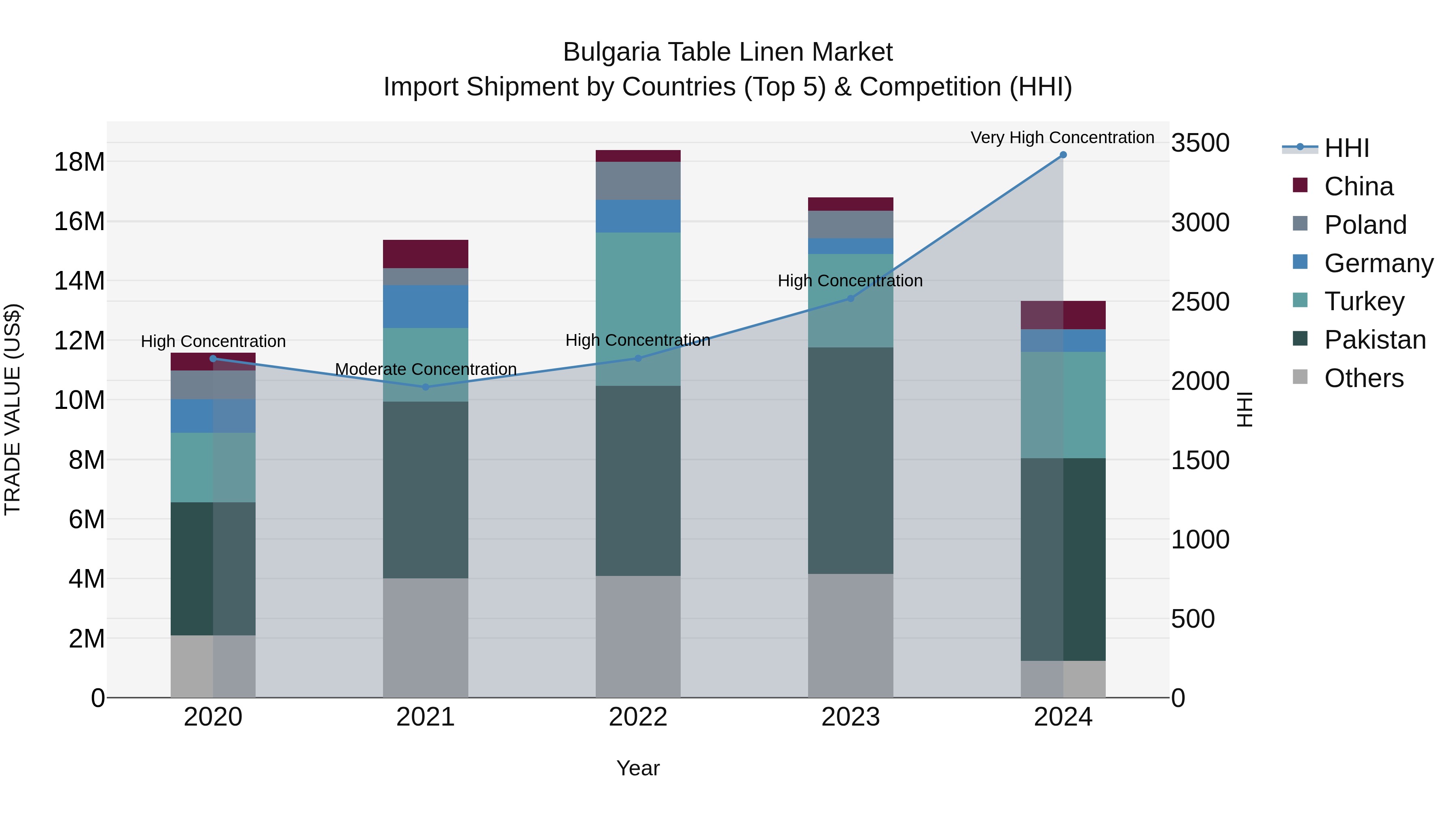 Bulgaria Table Linen Market Top 5 Importing Countries and Market Competition (HHI) Analysis