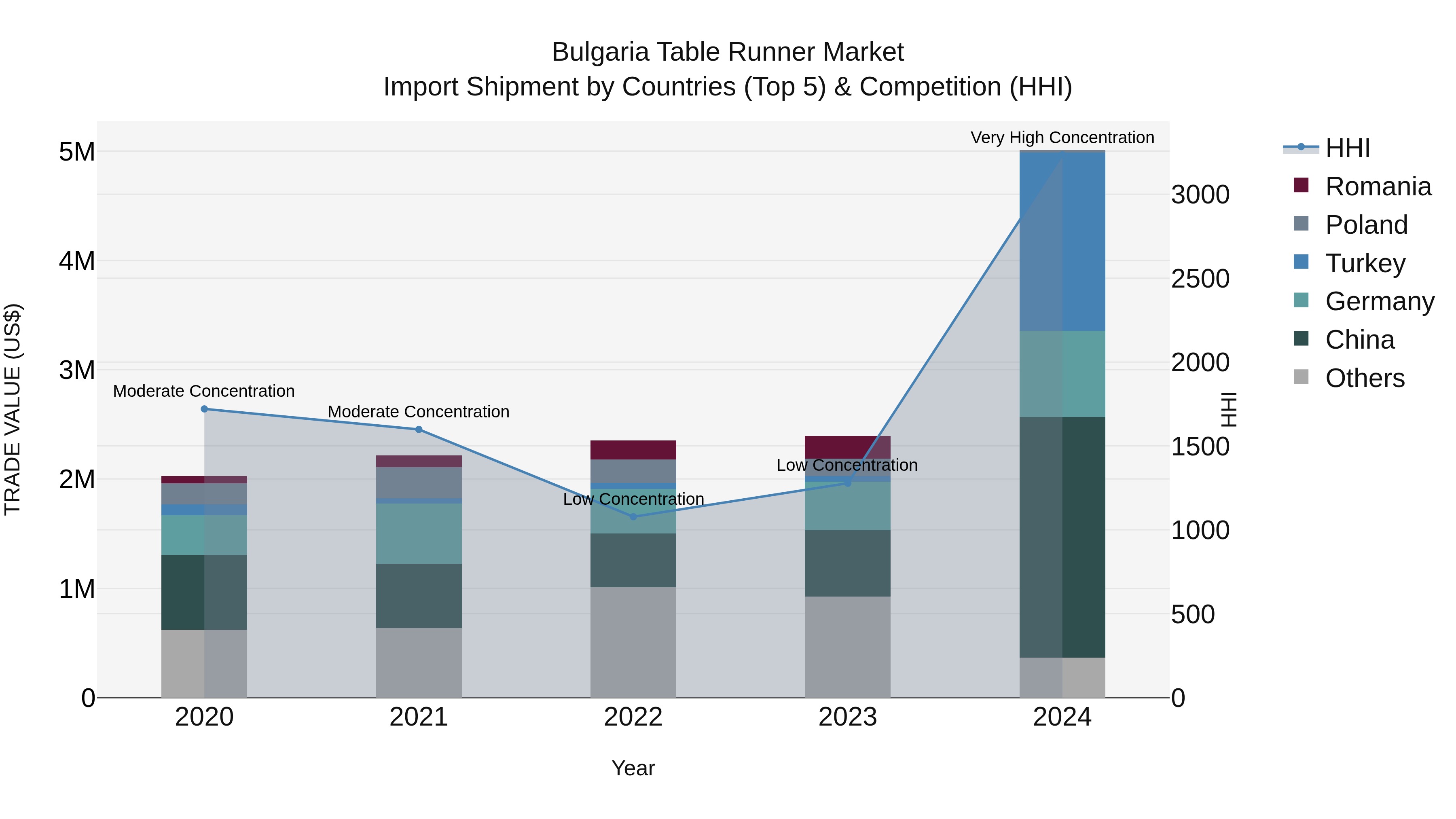 Bulgaria Table Runner Market Top 5 Importing Countries and Market Competition (HHI) Analysis