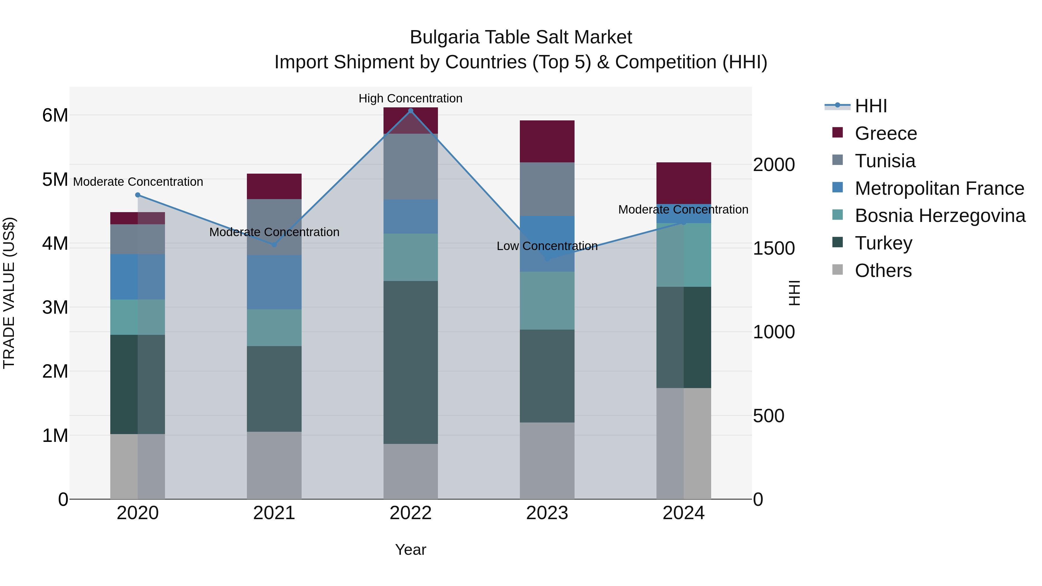 Bulgaria Table Salt Market Top 5 Importing Countries and Market Competition (HHI) Analysis