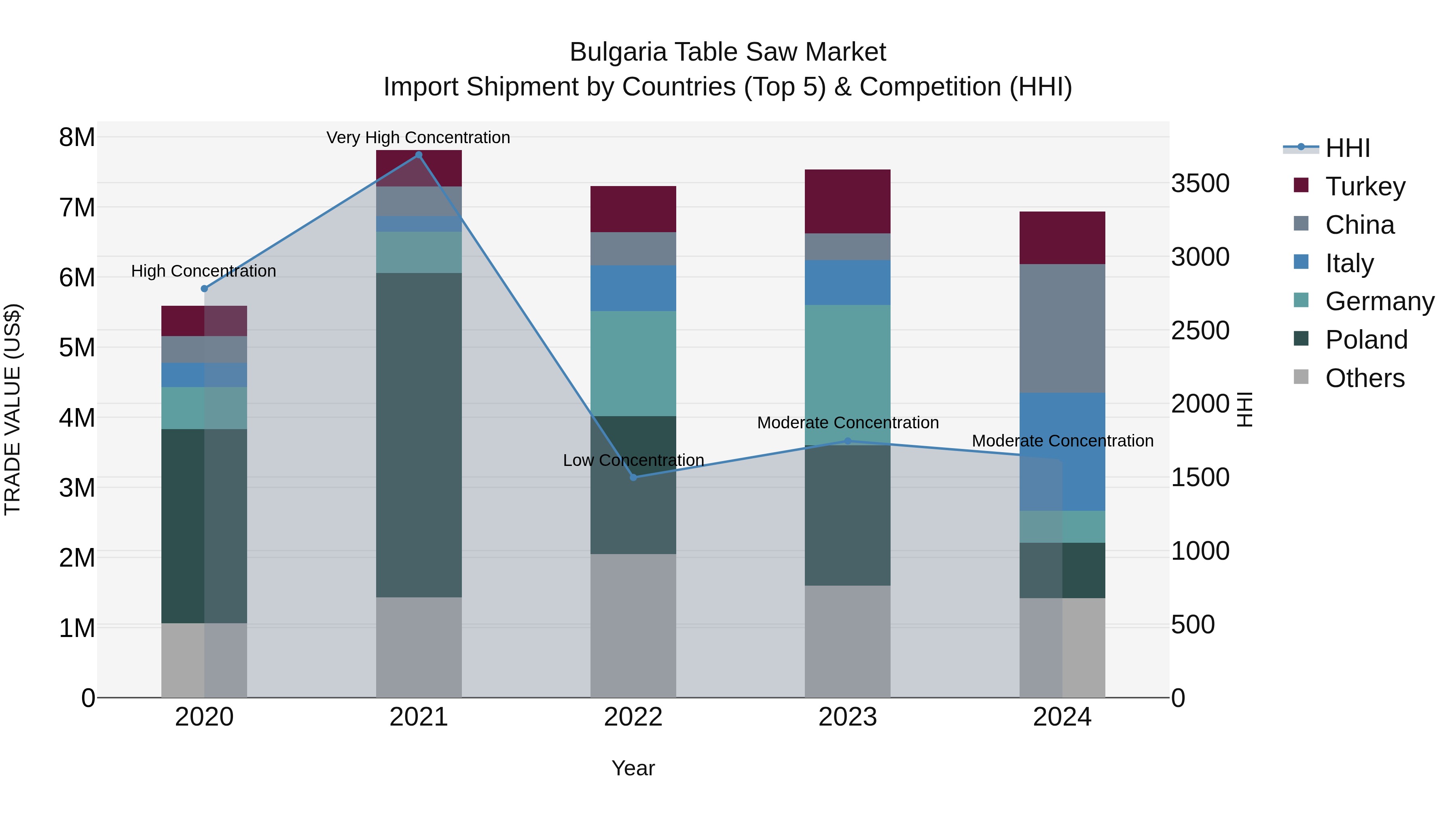 Bulgaria Table Saw Market Top 5 Importing Countries and Market Competition (HHI) Analysis