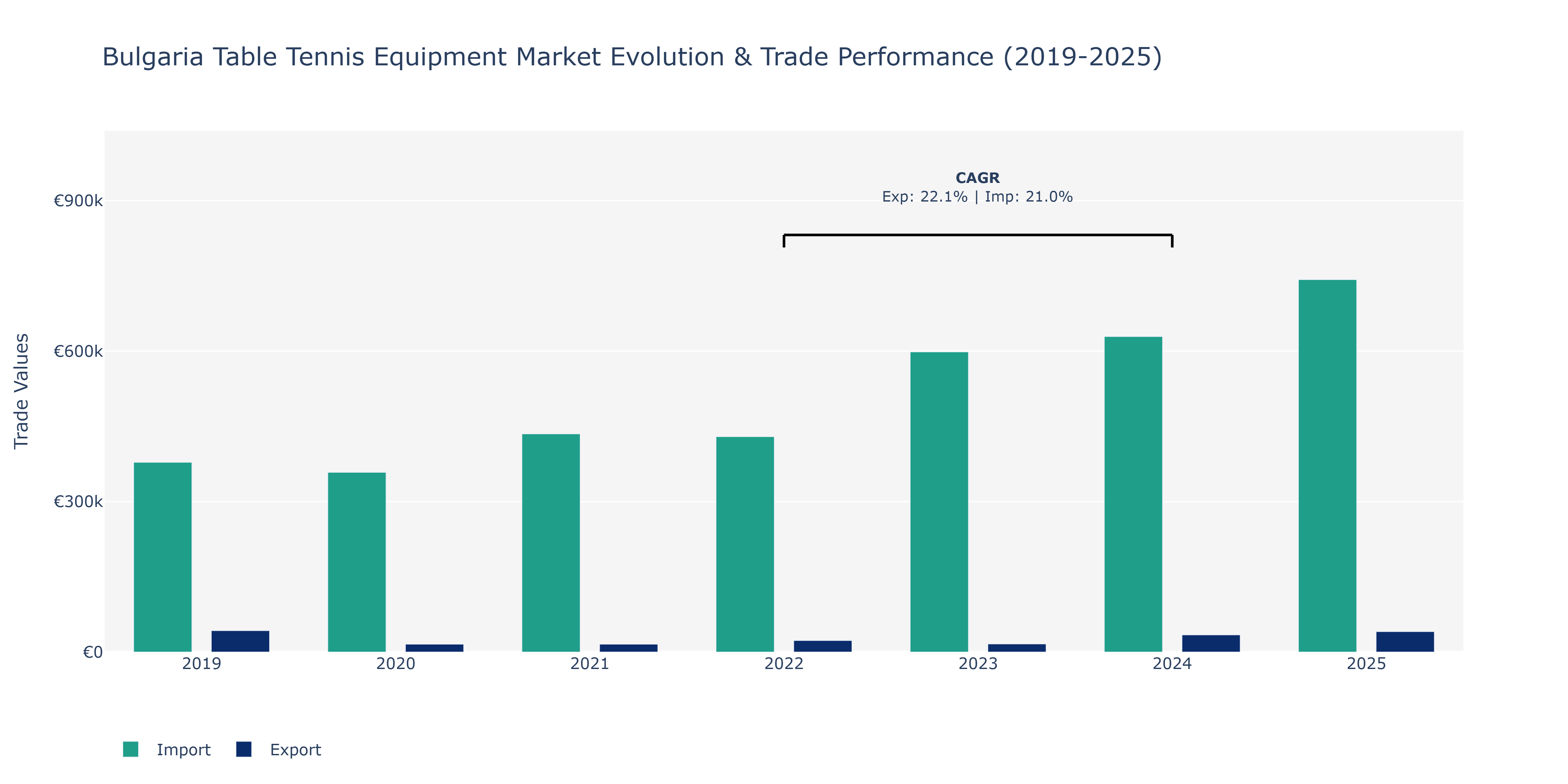 Bulgaria Table Tennis Equipment Market: Production & Trade Performance (2019-2025)
