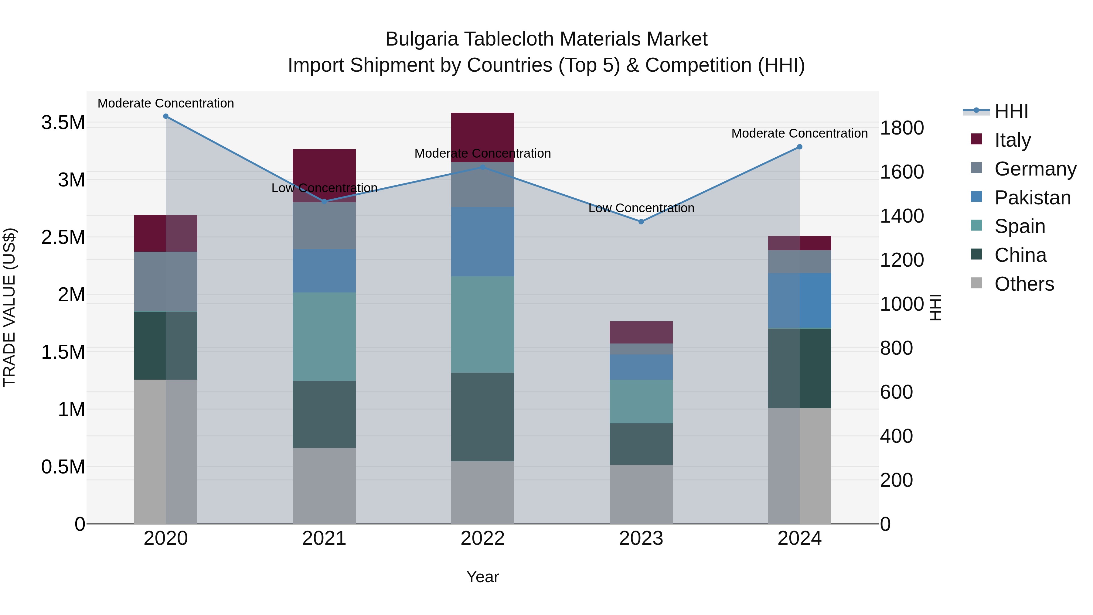 Bulgaria Tablecloth Materials Market Top 5 Importing Countries and Market Competition (HHI) Analysis
