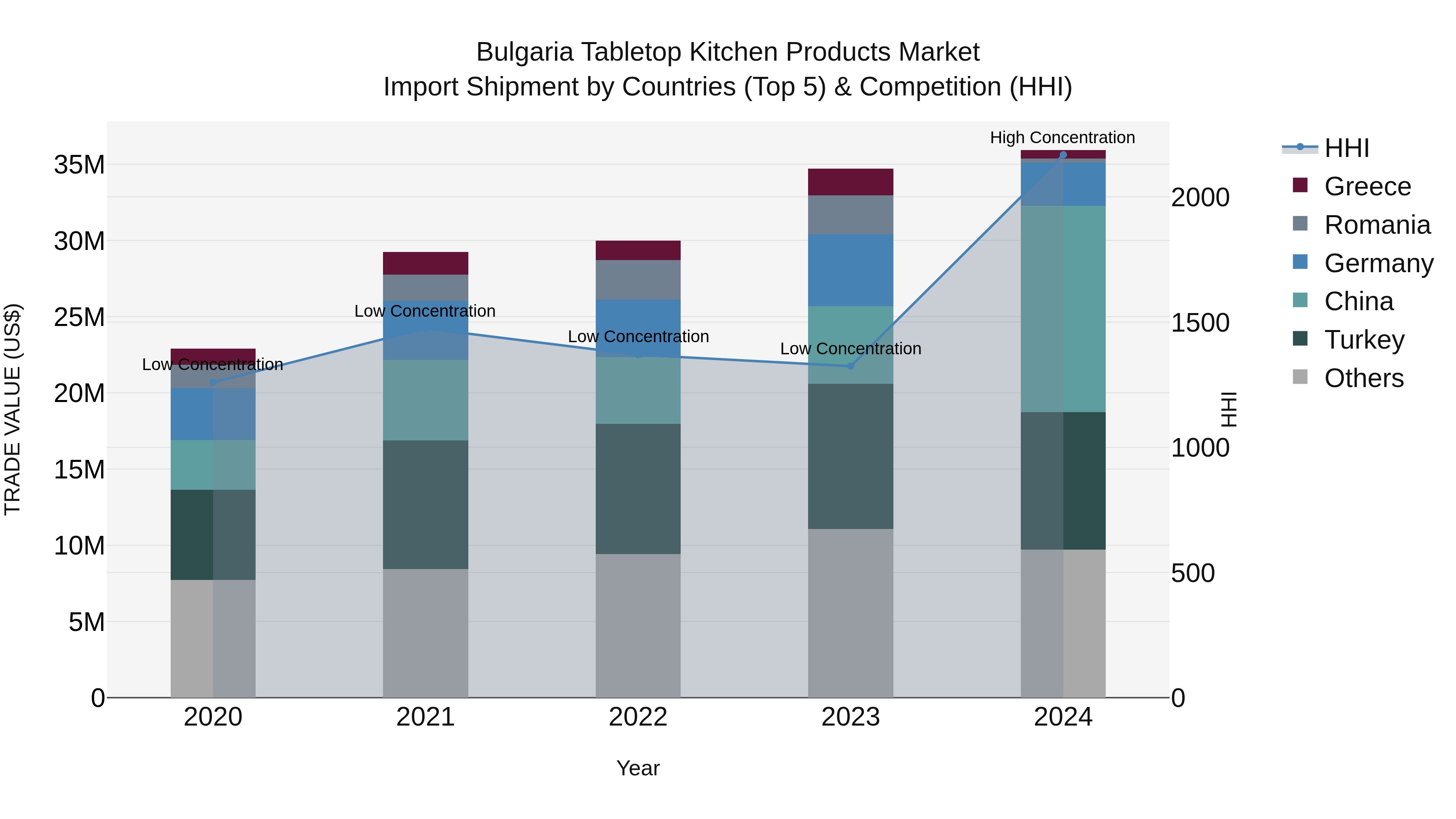 Bulgaria Tabletop Kitchen Products Market Top 5 Importing Countries and Market Competition (HHI) Analysis