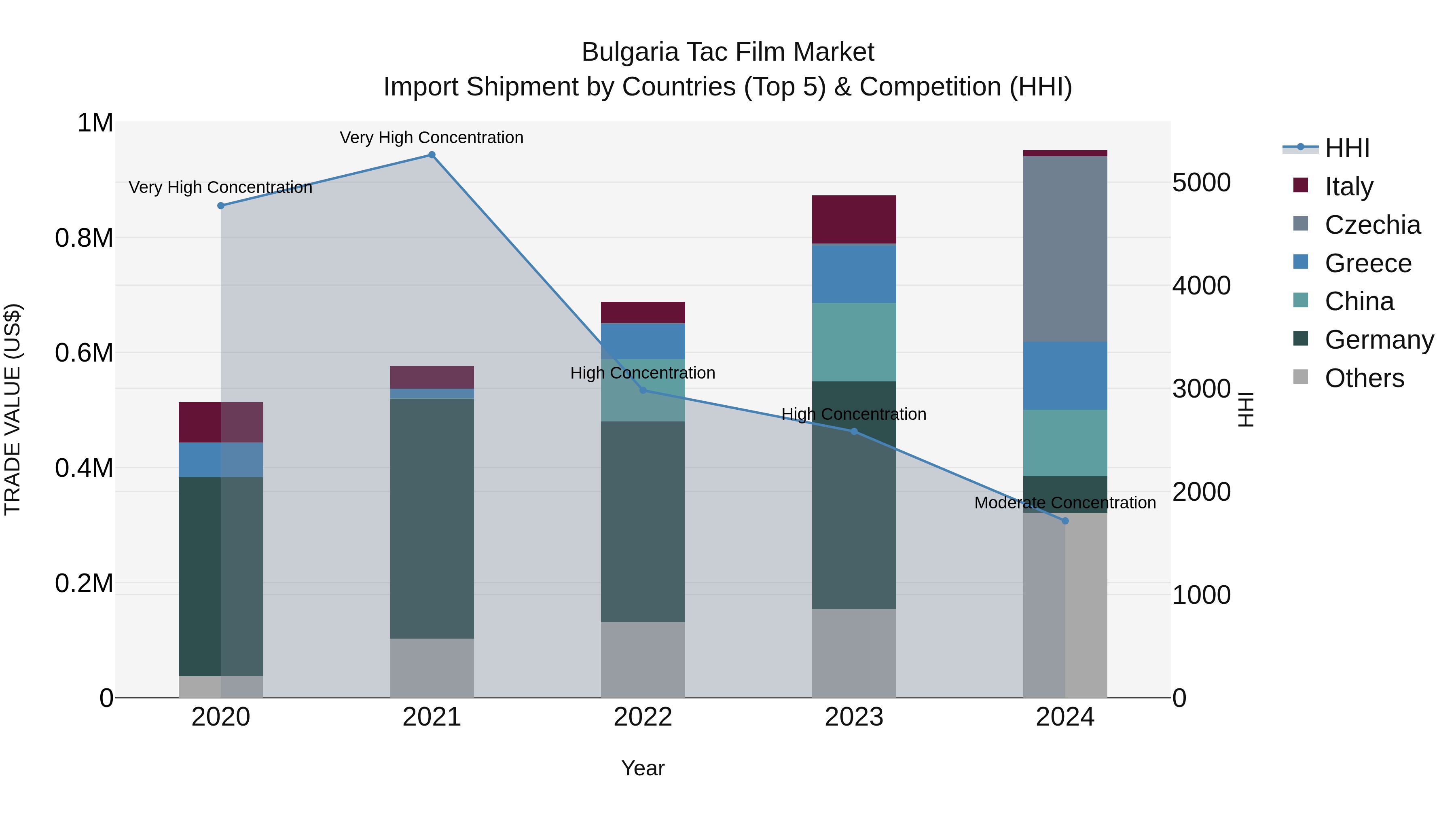 Bulgaria Tac Film Market Top 5 Importing Countries and Market Competition (HHI) Analysis