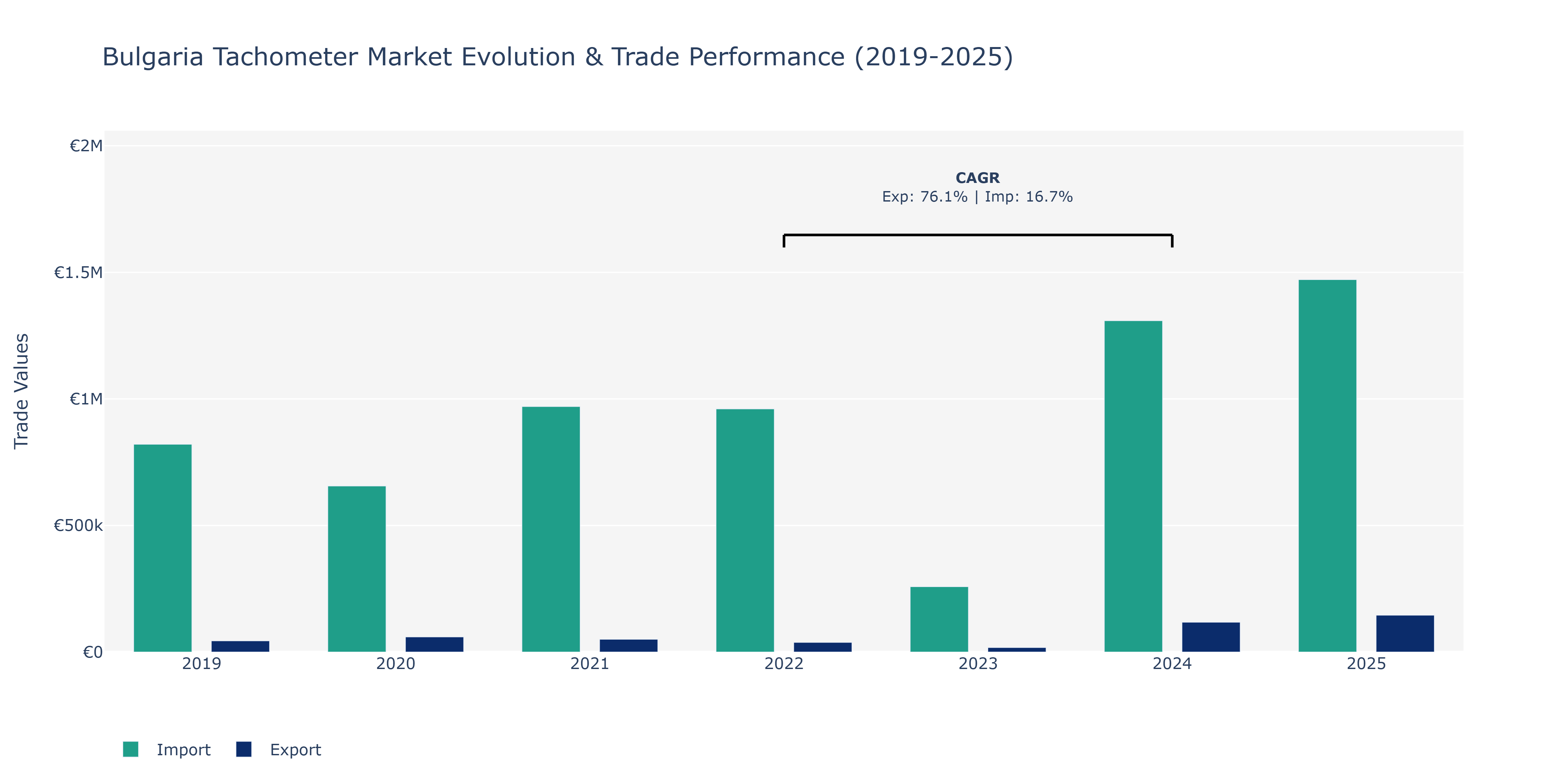Bulgaria Tachometer Market: Production & Trade Performance (2019-2025)