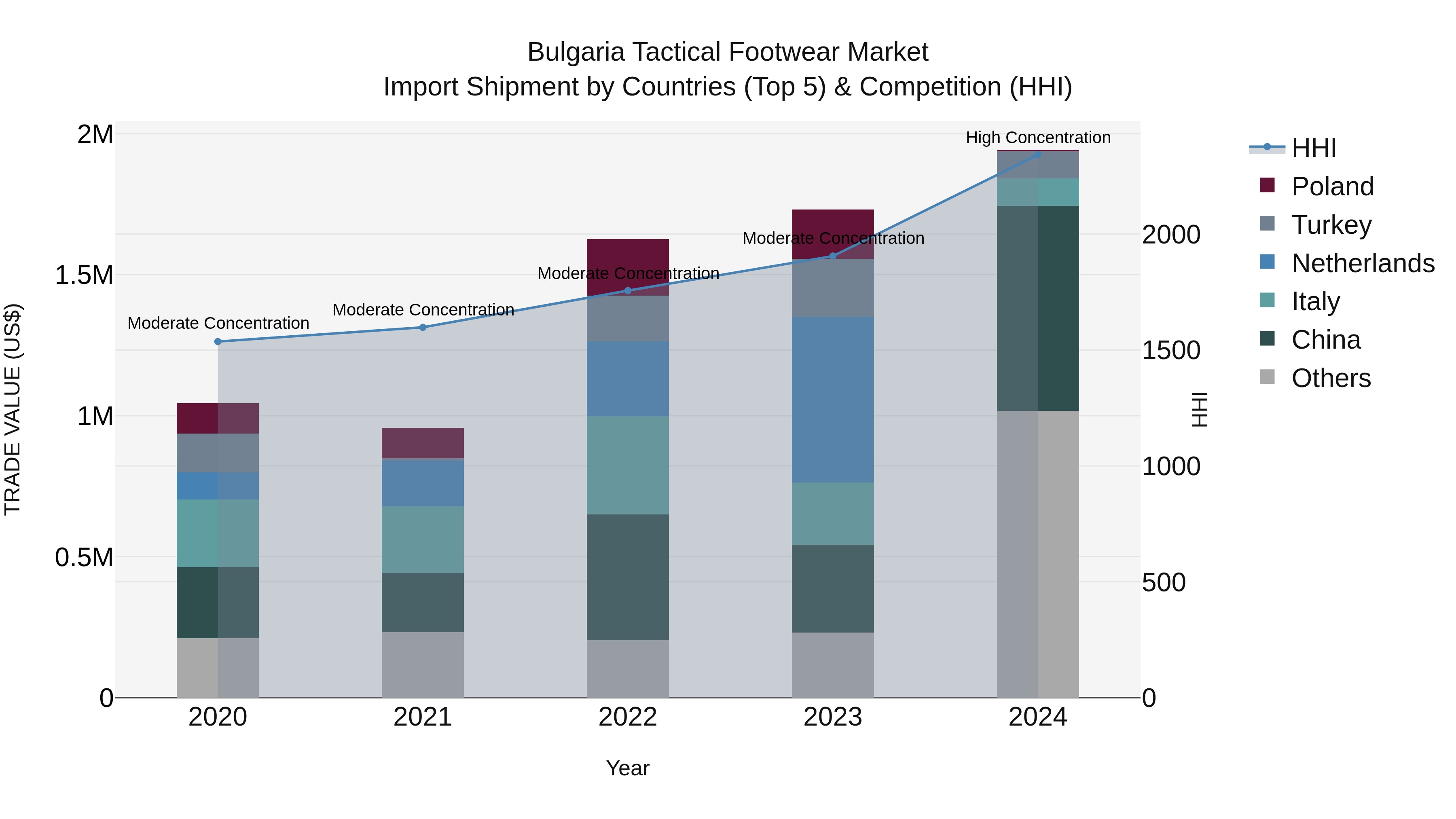Bulgaria Tactical Footwear Market Top 5 Importing Countries and Market Competition (HHI) Analysis