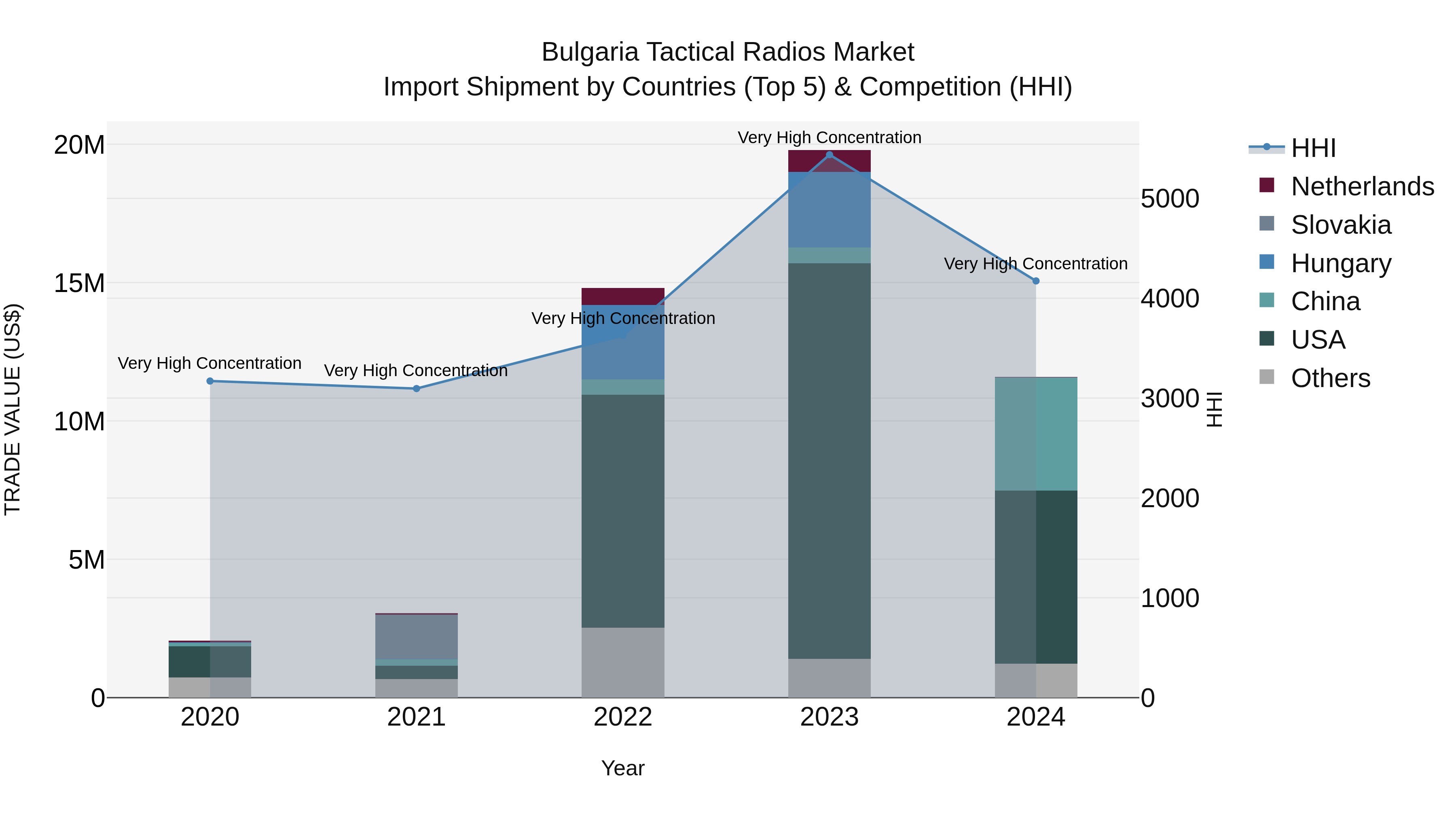 Bulgaria Tactical Radios Market Top 5 Importing Countries and Market Competition (HHI) Analysis