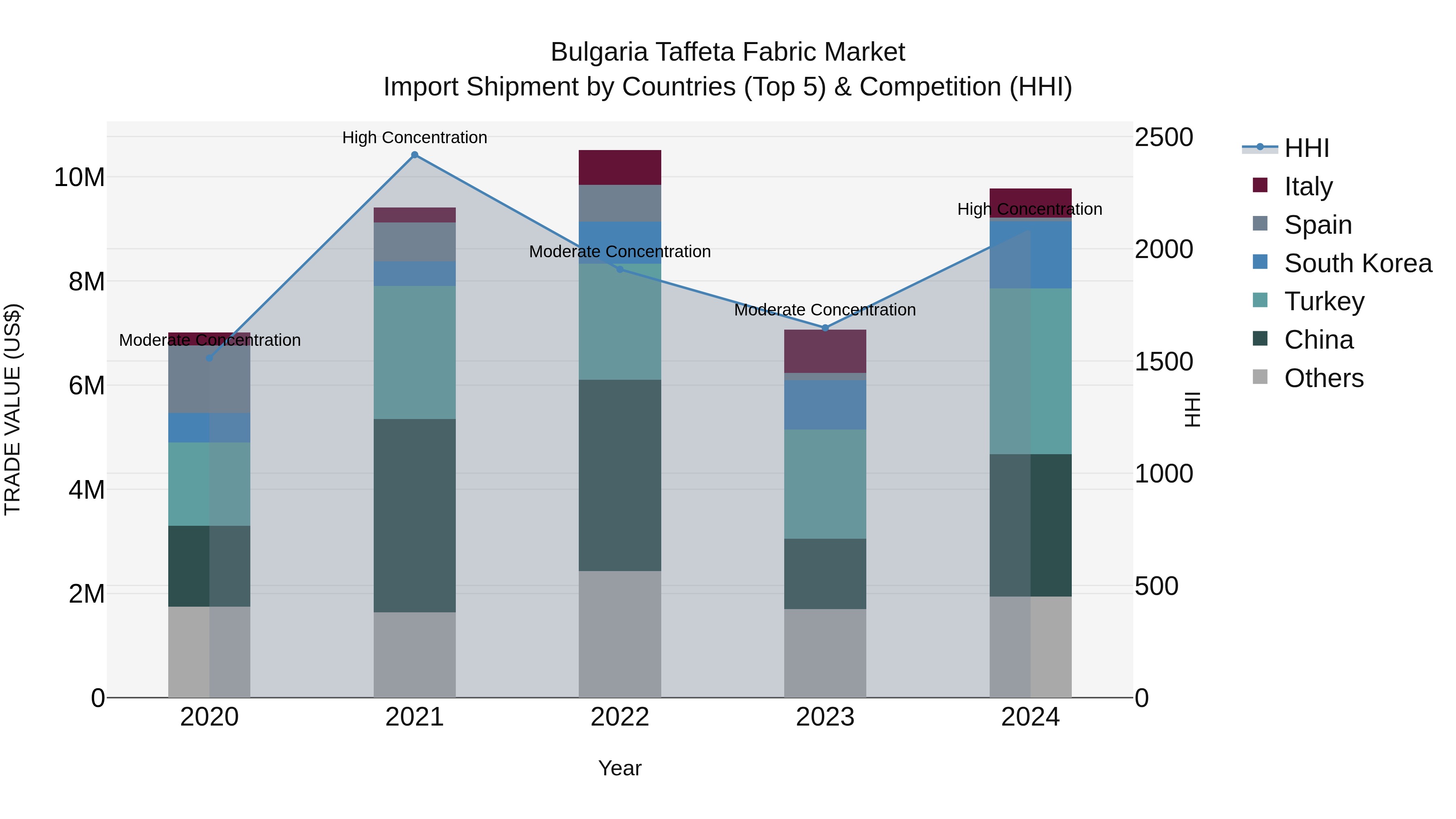 Bulgaria Taffeta Fabric Market Top 5 Importing Countries and Market Competition (HHI) Analysis