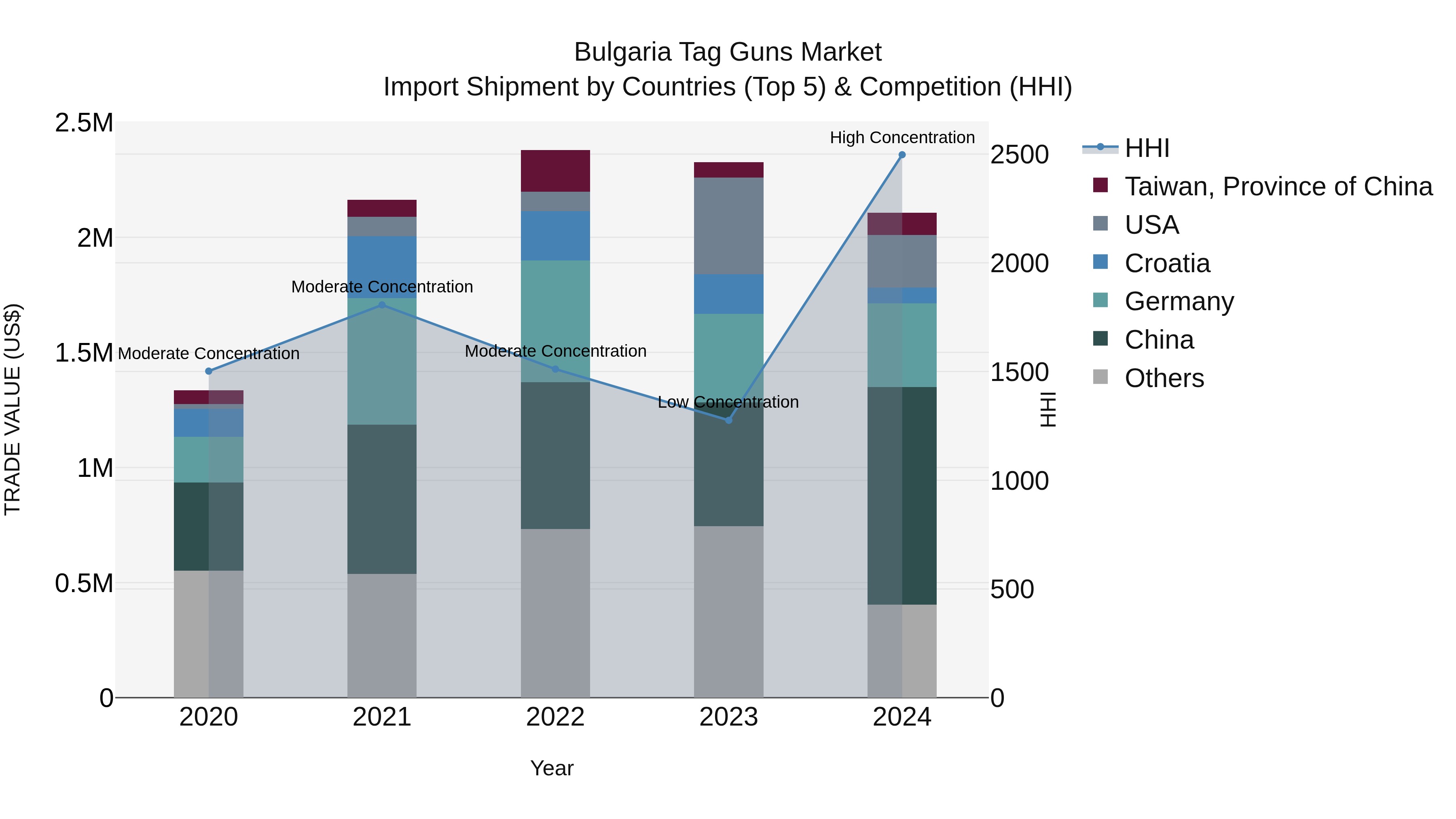 Bulgaria Tag Guns Market Top 5 Importing Countries and Market Competition (HHI) Analysis