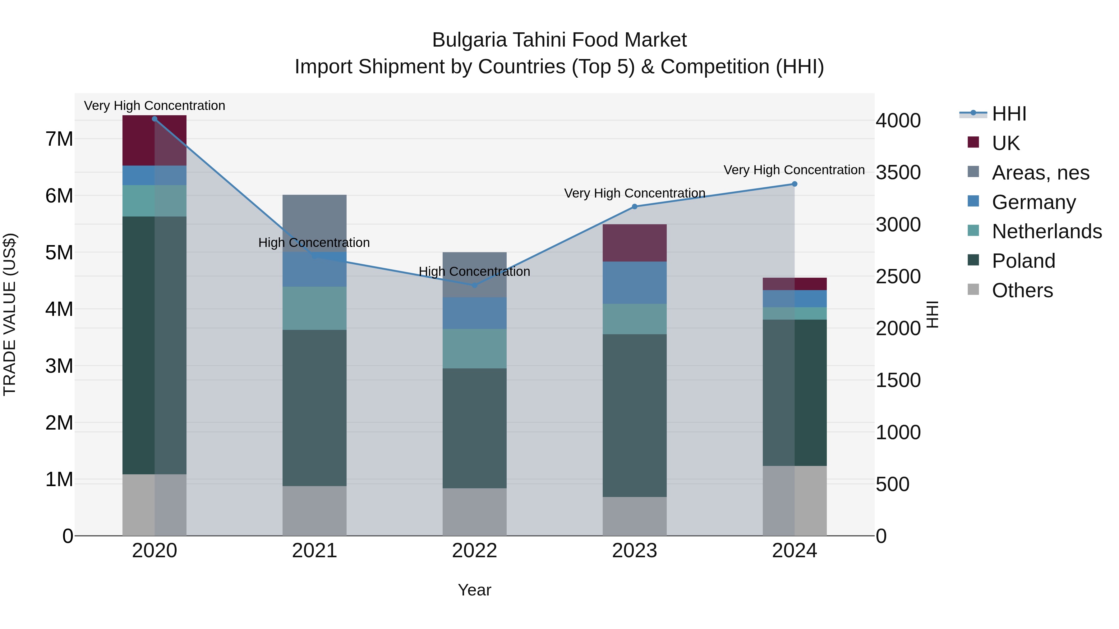 Bulgaria Tahini Food Market Top 5 Importing Countries and Market Competition (HHI) Analysis