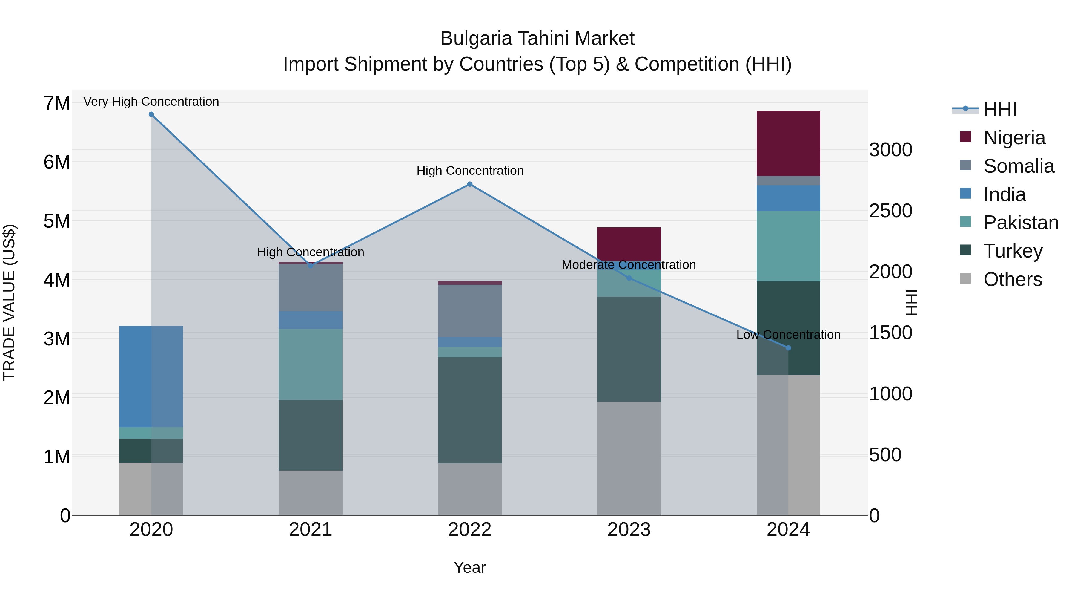 Bulgaria Tahini Market Top 5 Importing Countries and Market Competition (HHI) Analysis