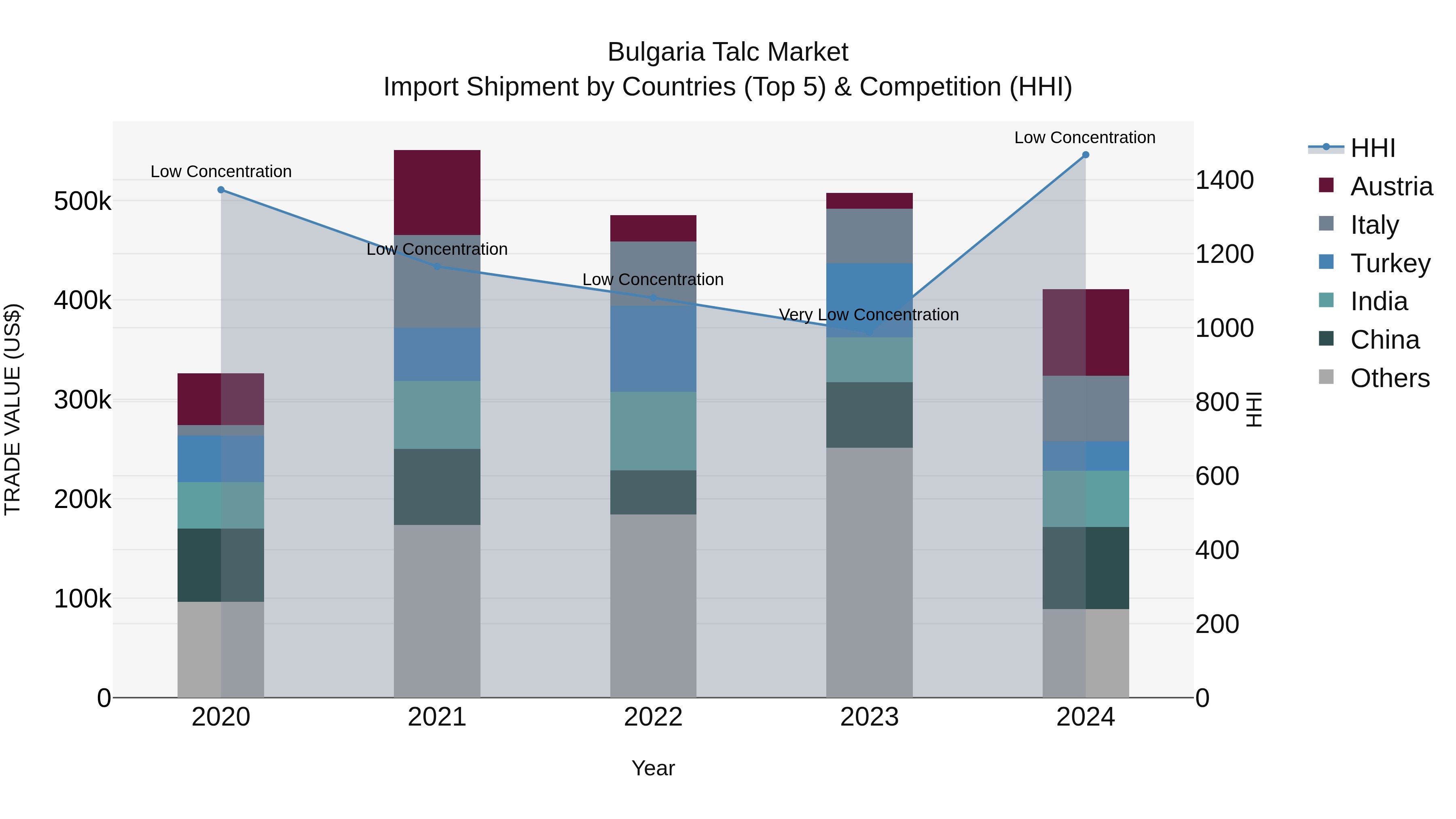 Bulgaria Talc Market Top 5 Importing Countries and Market Competition (HHI) Analysis