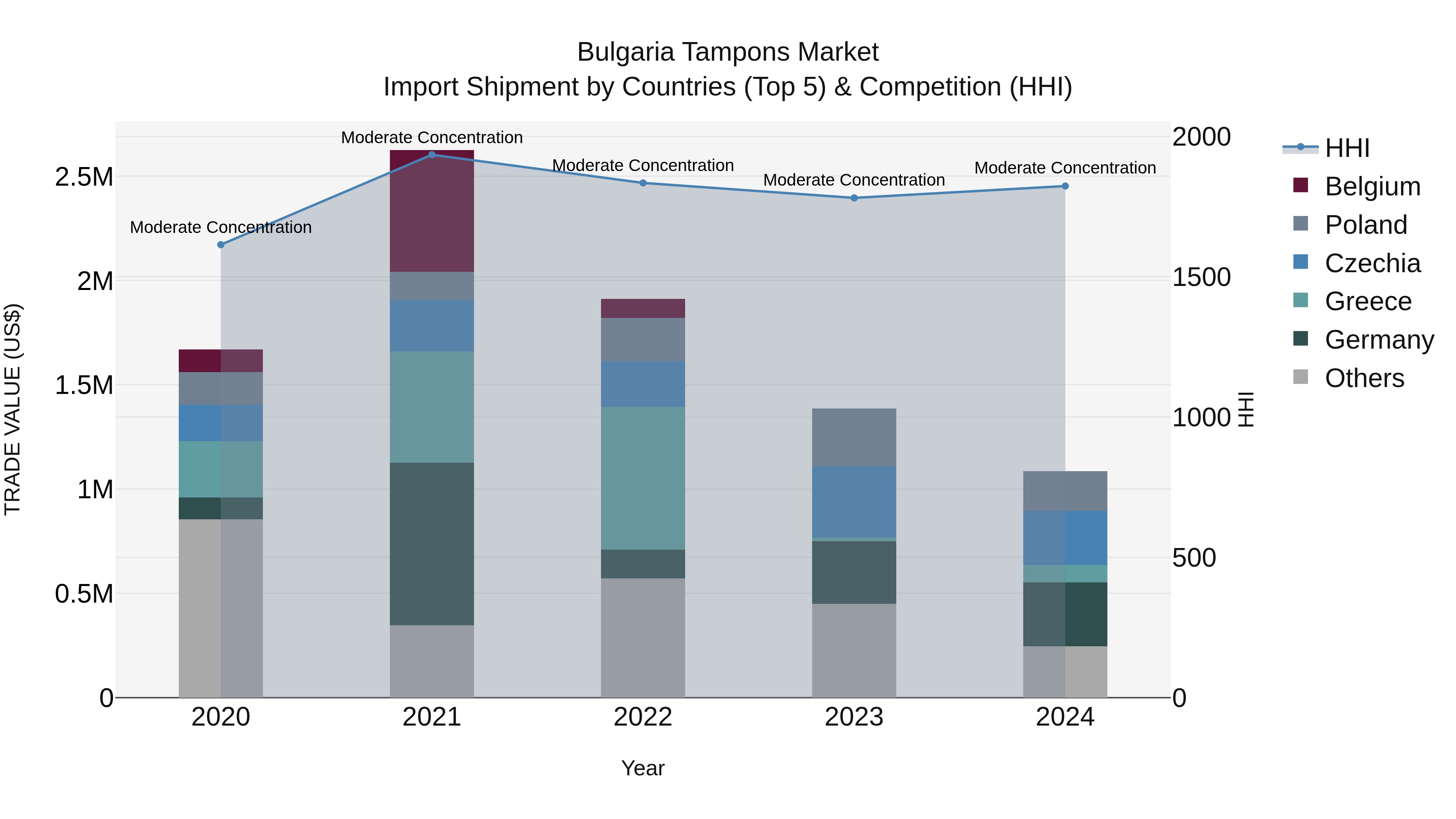 Bulgaria Tampons Market Top 5 Importing Countries and Market Competition (HHI) Analysis