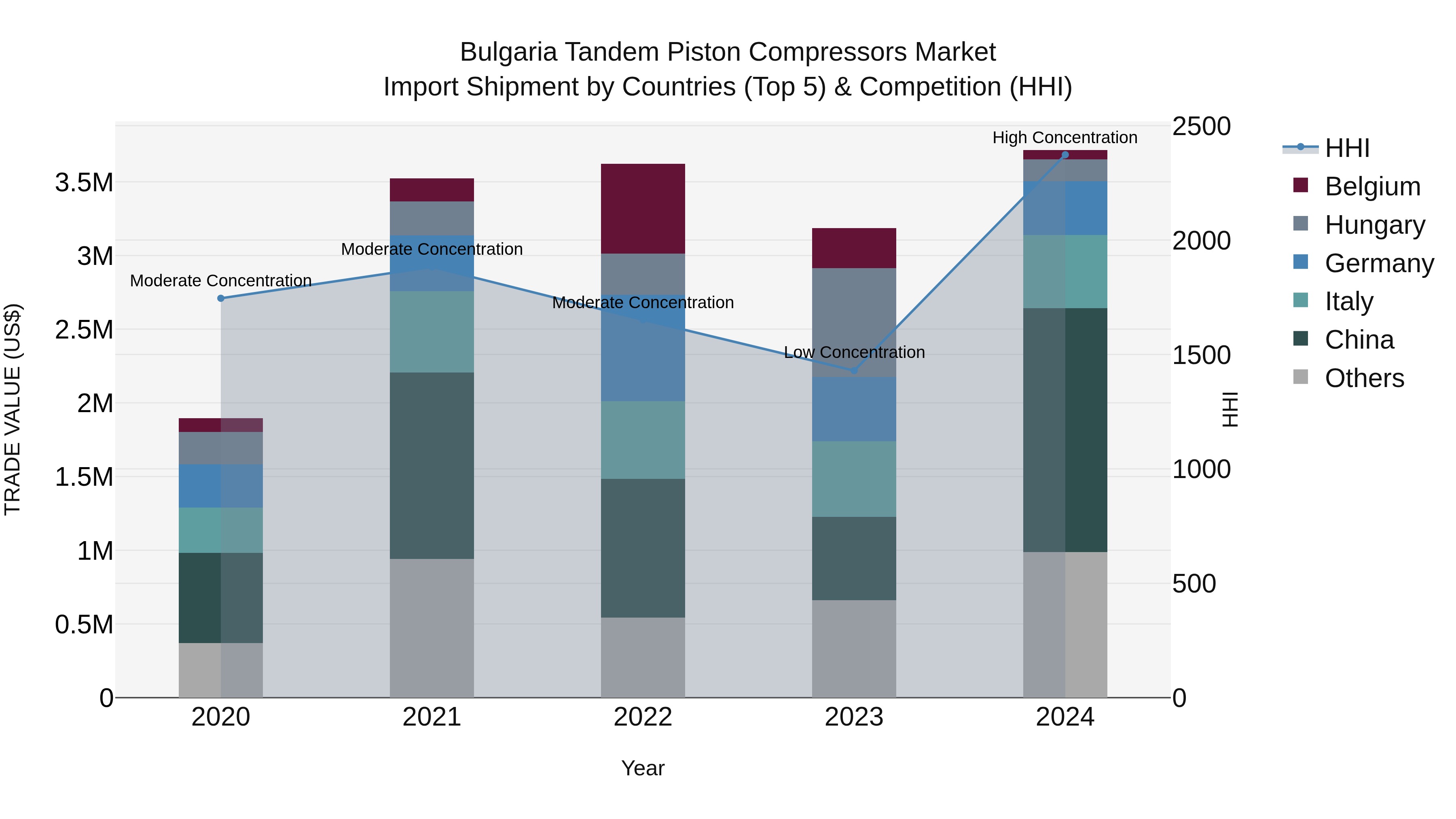 Bulgaria Tandem Piston Compressors Market Top 5 Importing Countries and Market Competition (HHI) Analysis