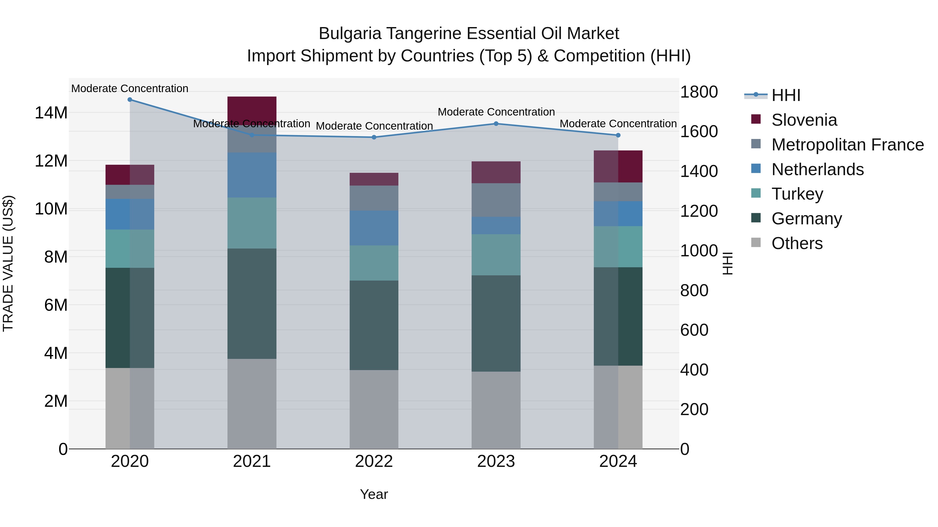 Bulgaria Tangerine Essential Oil Market Top 5 Importing Countries and Market Competition (HHI) Analysis