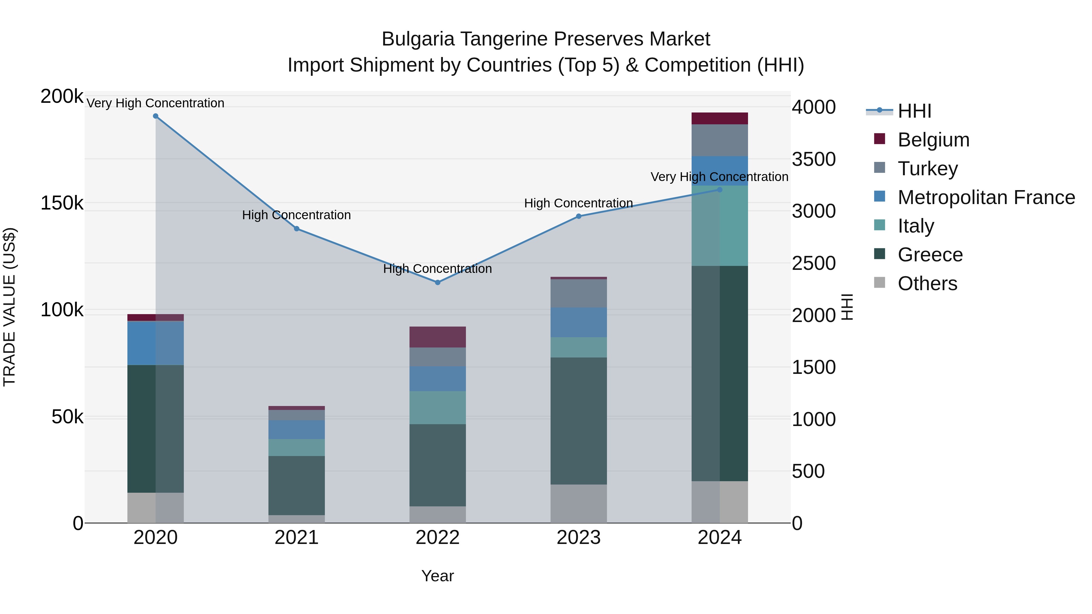 Bulgaria Tangerine Preserves Market Top 5 Importing Countries and Market Competition (HHI) Analysis