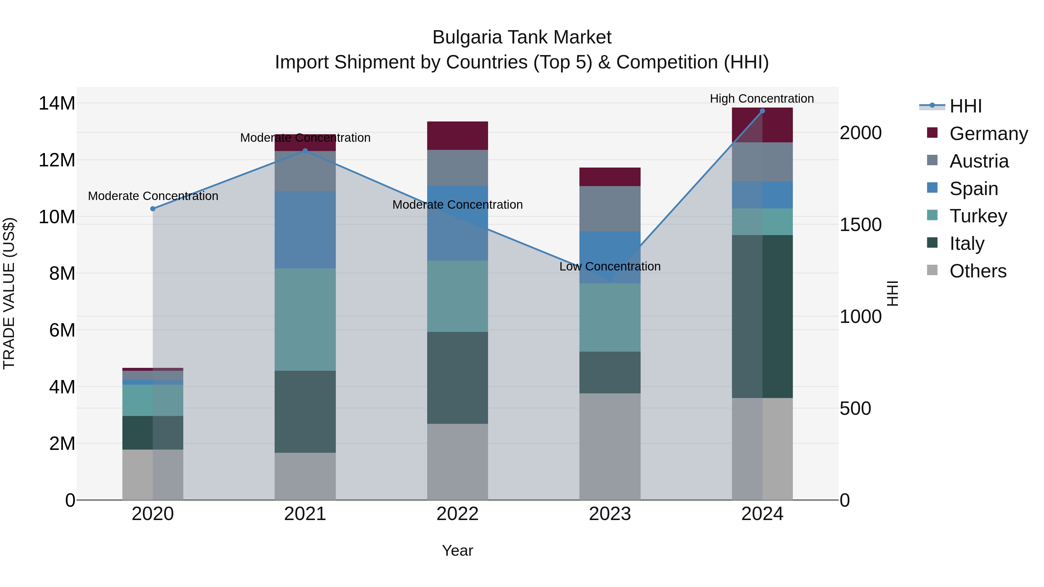 Bulgaria Tank Market Top 5 Importing Countries and Market Competition (HHI) Analysis