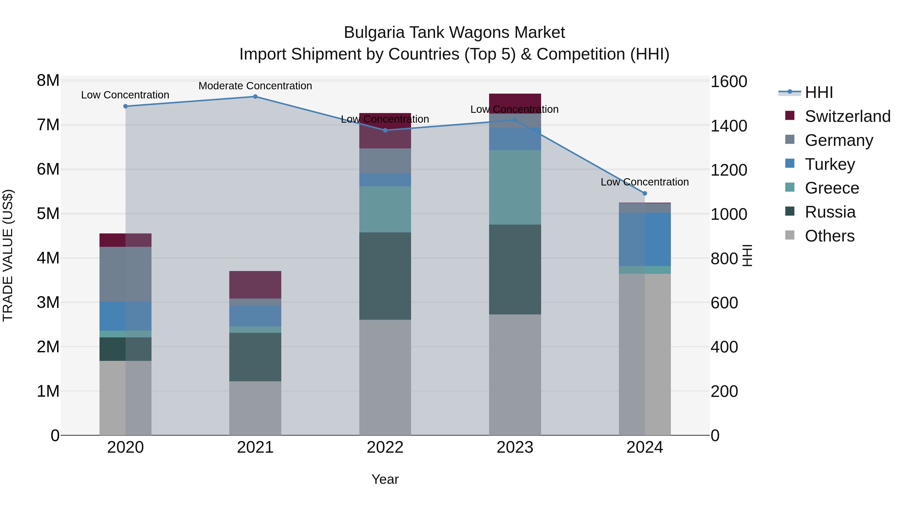 Bulgaria Tank Wagons Market Top 5 Importing Countries and Market Competition (HHI) Analysis