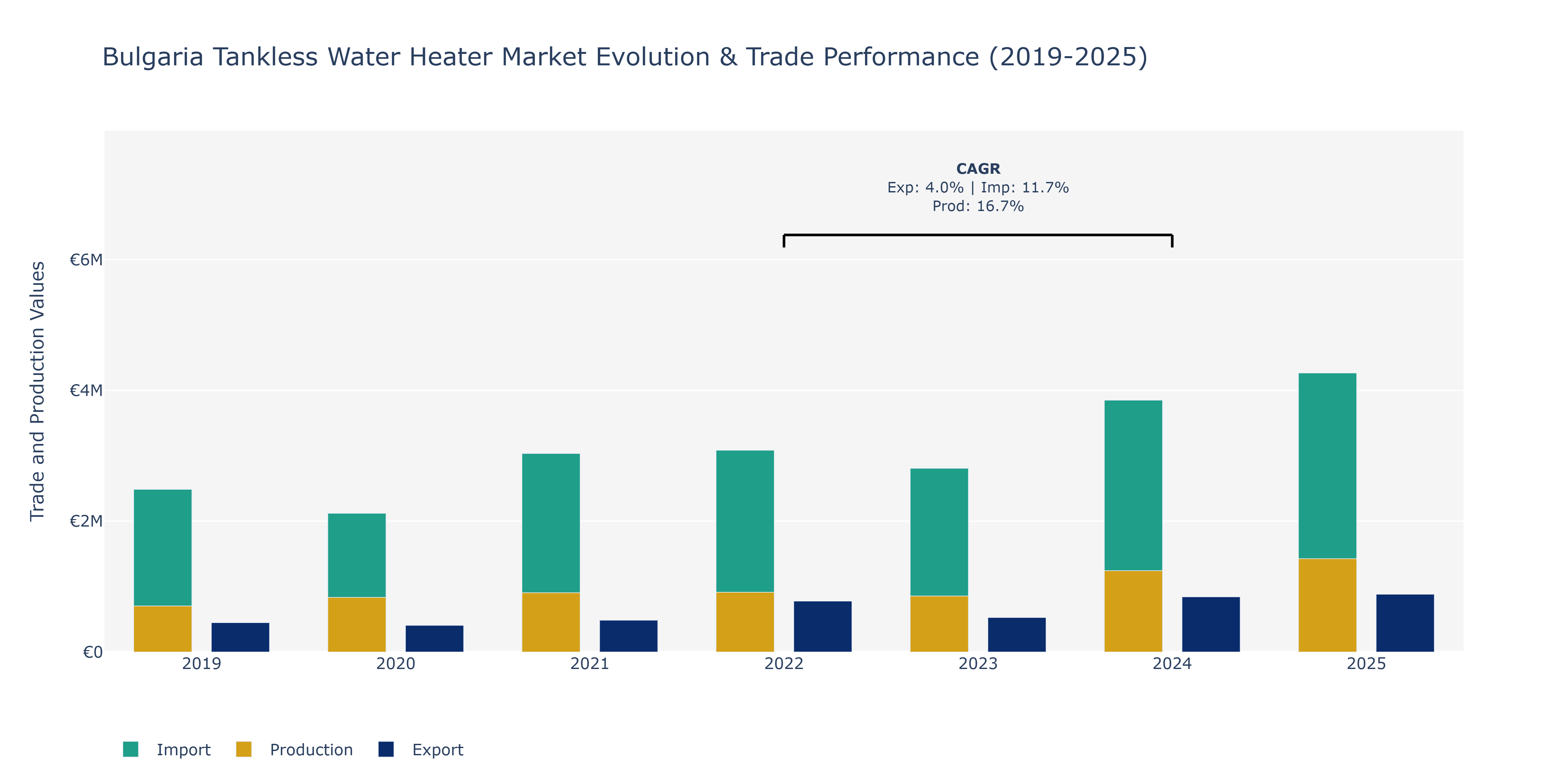 Bulgaria Tankless Water Heater Market: Production & Trade Performance (2019-2025)