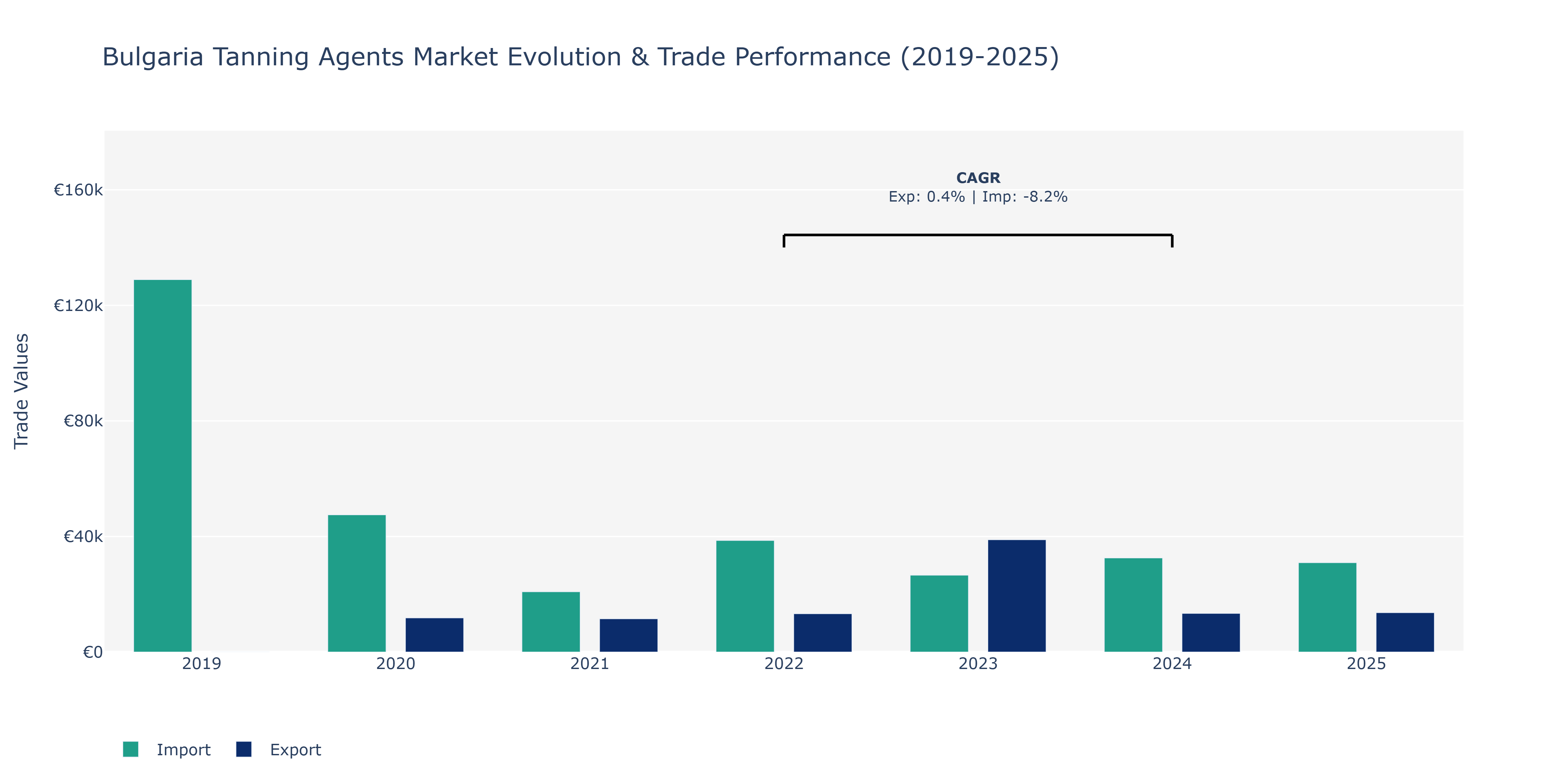 Bulgaria Tanning Agents Market: Production & Trade Performance (2019-2025)
