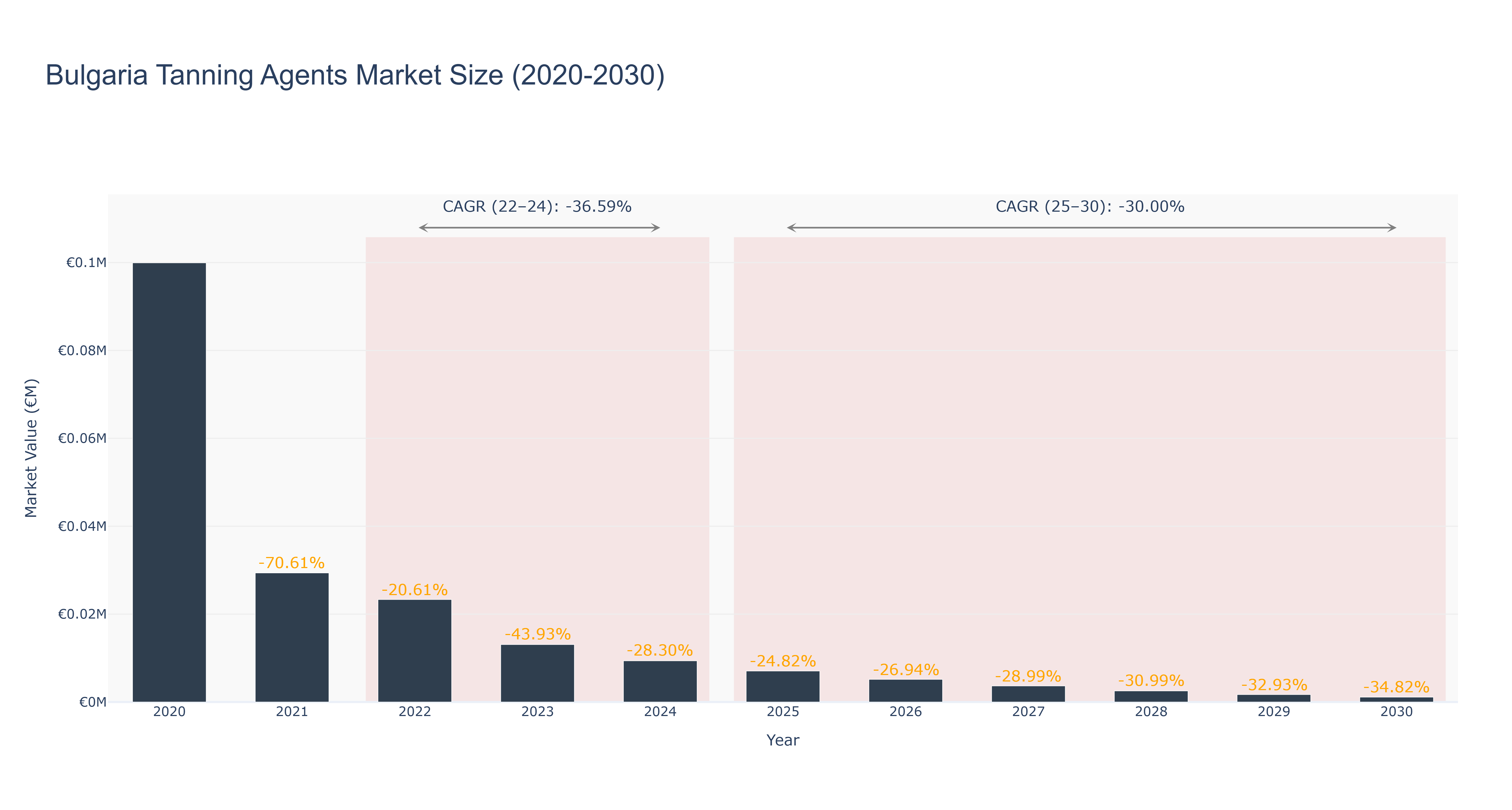 Bulgaria Tanning Agents Market Size (2020-2030)
