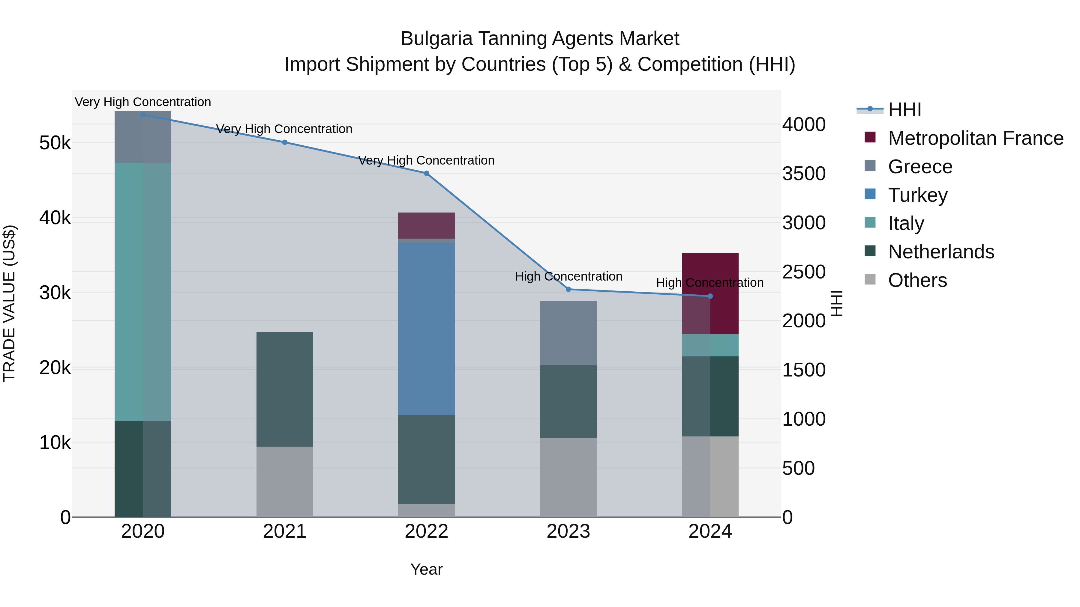 Bulgaria Tanning Agents Market Top 5 Importing Countries and Market Competition (HHI) Analysis