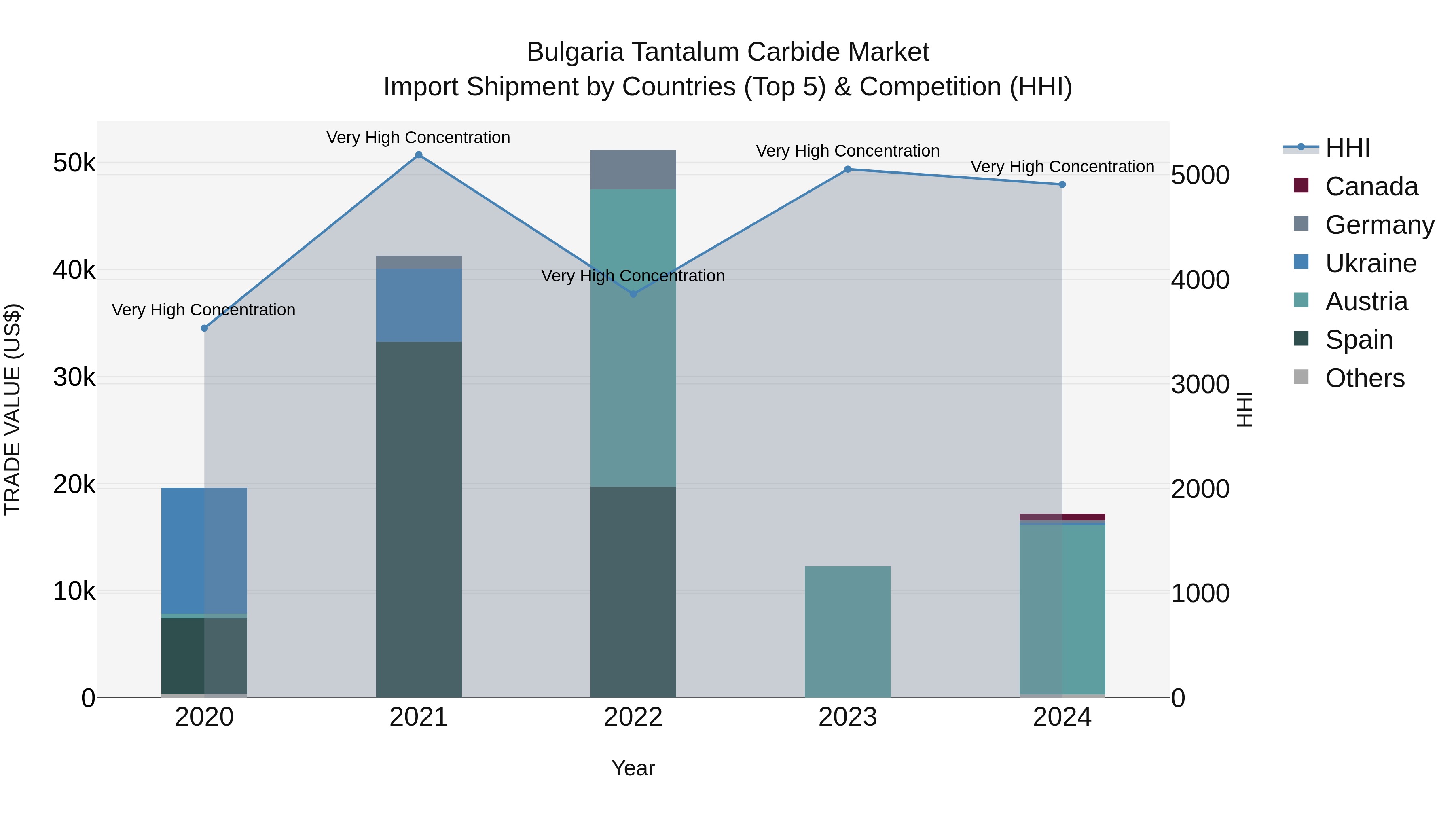Bulgaria Tantalum Carbide Market Top 5 Importing Countries and Market Competition (HHI) Analysis